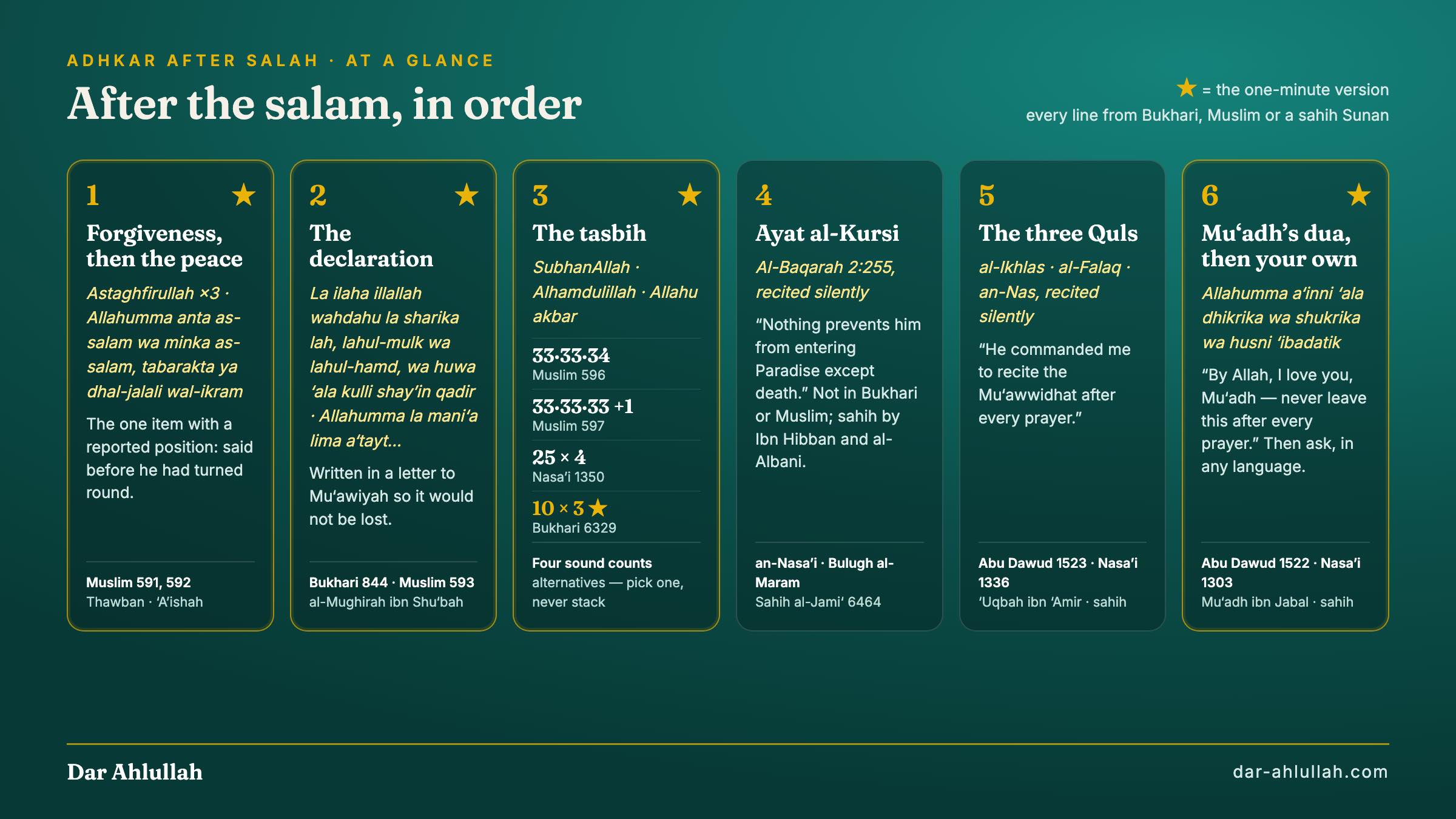 The adhkar after salah at a glance - astaghfirullah three times and Allahumma anta as-salam first, then the declaration la ilaha illallah wahdahu la sharika lah, then the tasbih with its four sound counts of 33-33-34, 33-33-33 plus one, 25 of four and 10 of three set side by side, then Ayat al-Kursi and the three Quls, with the one-minute version marked