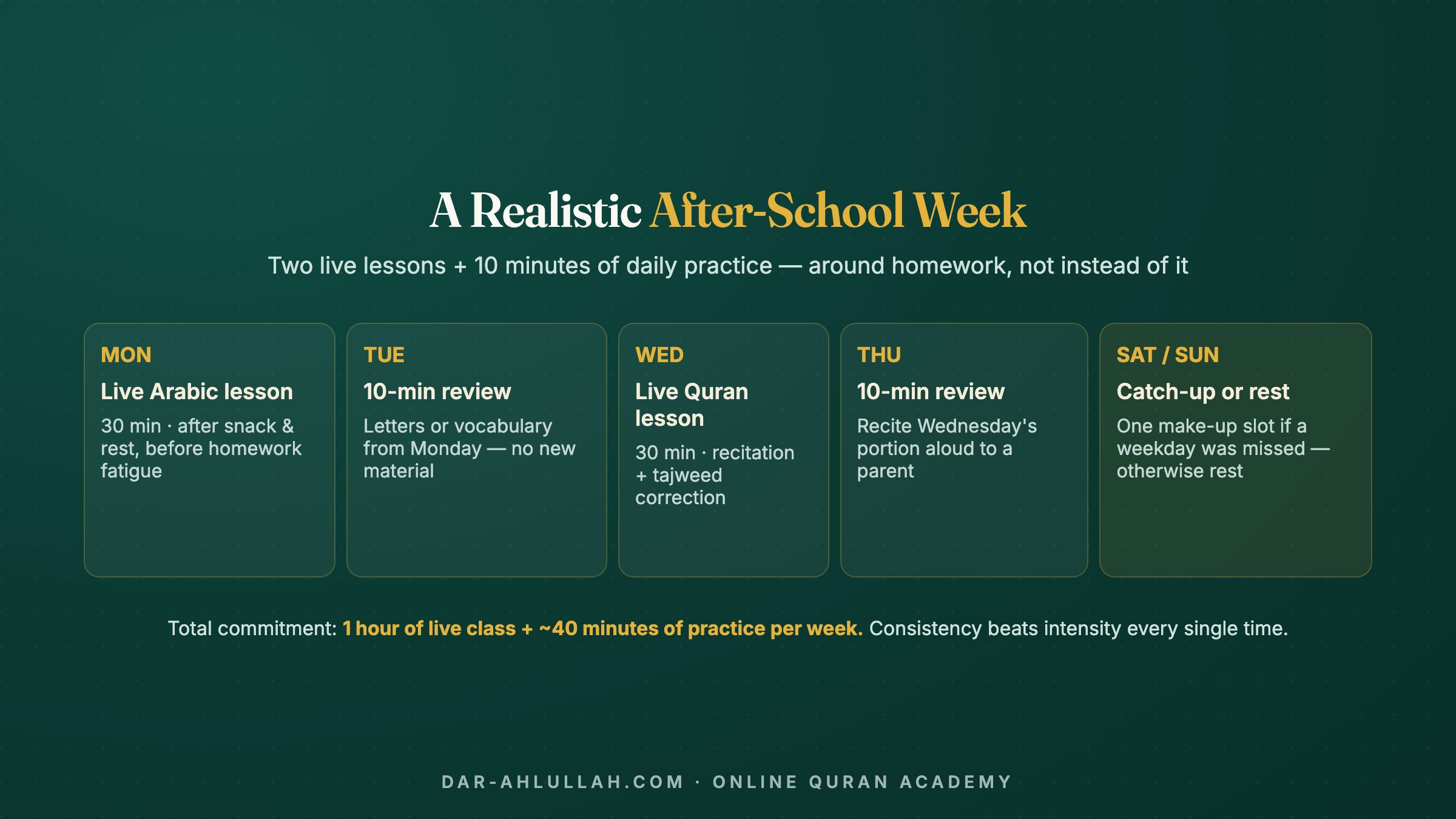 after school Arabic program weekly plan - two live lessons plus 10-minute daily reviews around homework