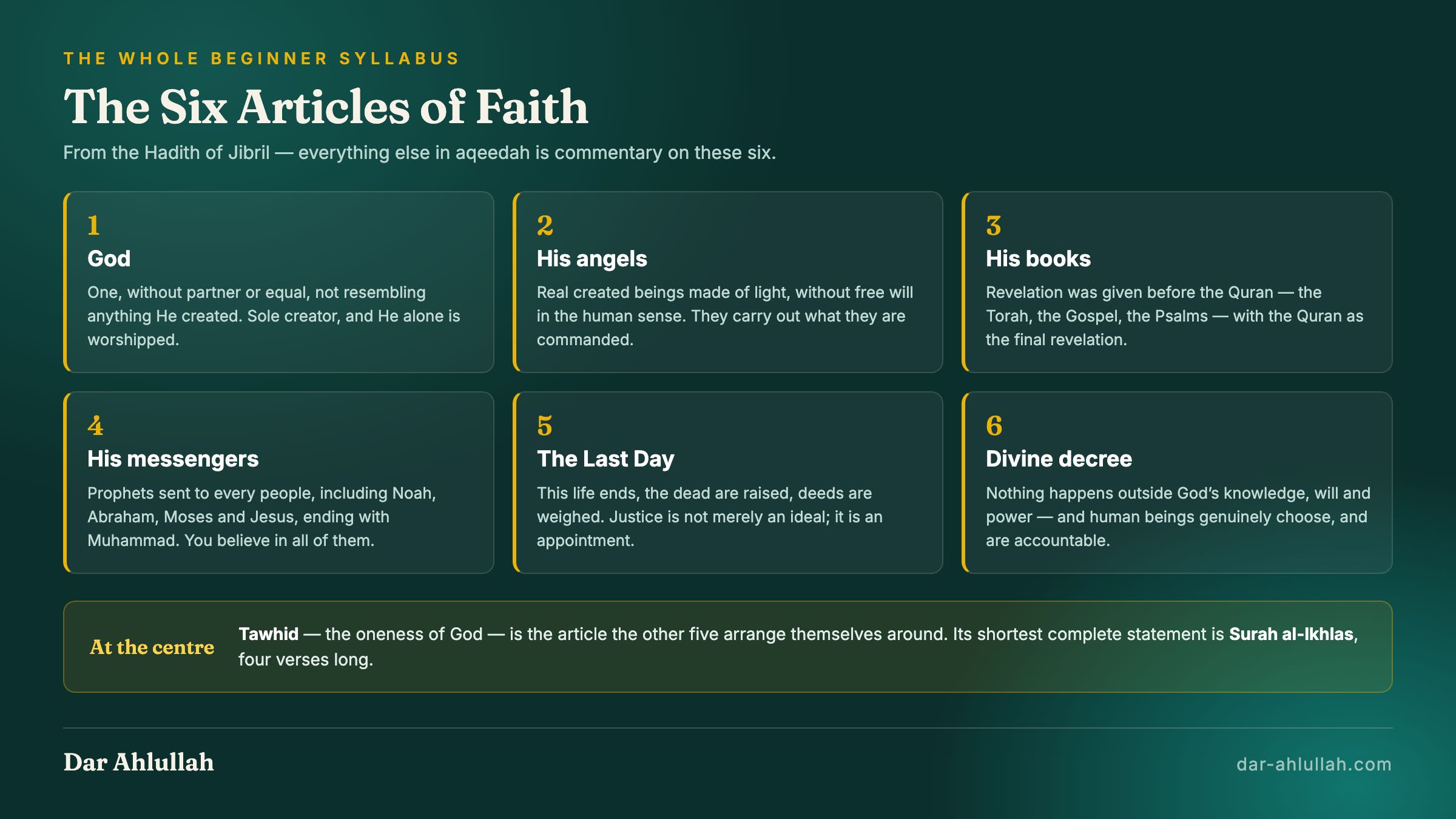 The six articles of faith in Islam: belief in God, His angels, His revealed books, His messengers, the Last Day, and divine decree, with a plain-English explanation of each