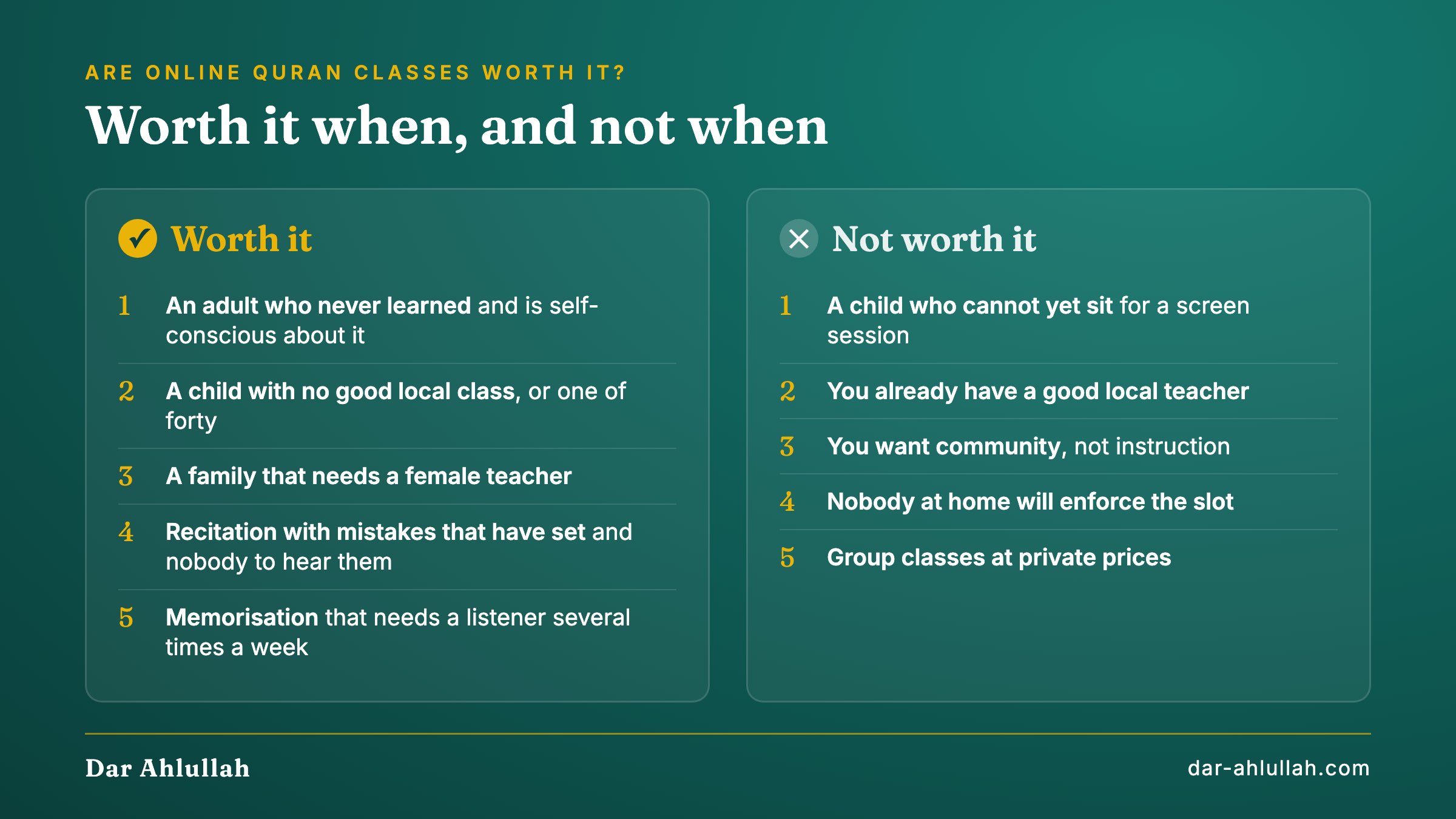 Are online Quran classes worth it: a two-column decision grid listing five situations where they are worth paying for, including an adult who never learned, a child with no good local class, a family that needs a female teacher, recitation with set mistakes and memorisation that needs a listener, against five where they are not, including a child who cannot yet sit for a screen session, a good local teacher already in place, wanting community rather than instruction, nobody at home enforcing the slot, and group classes at private prices