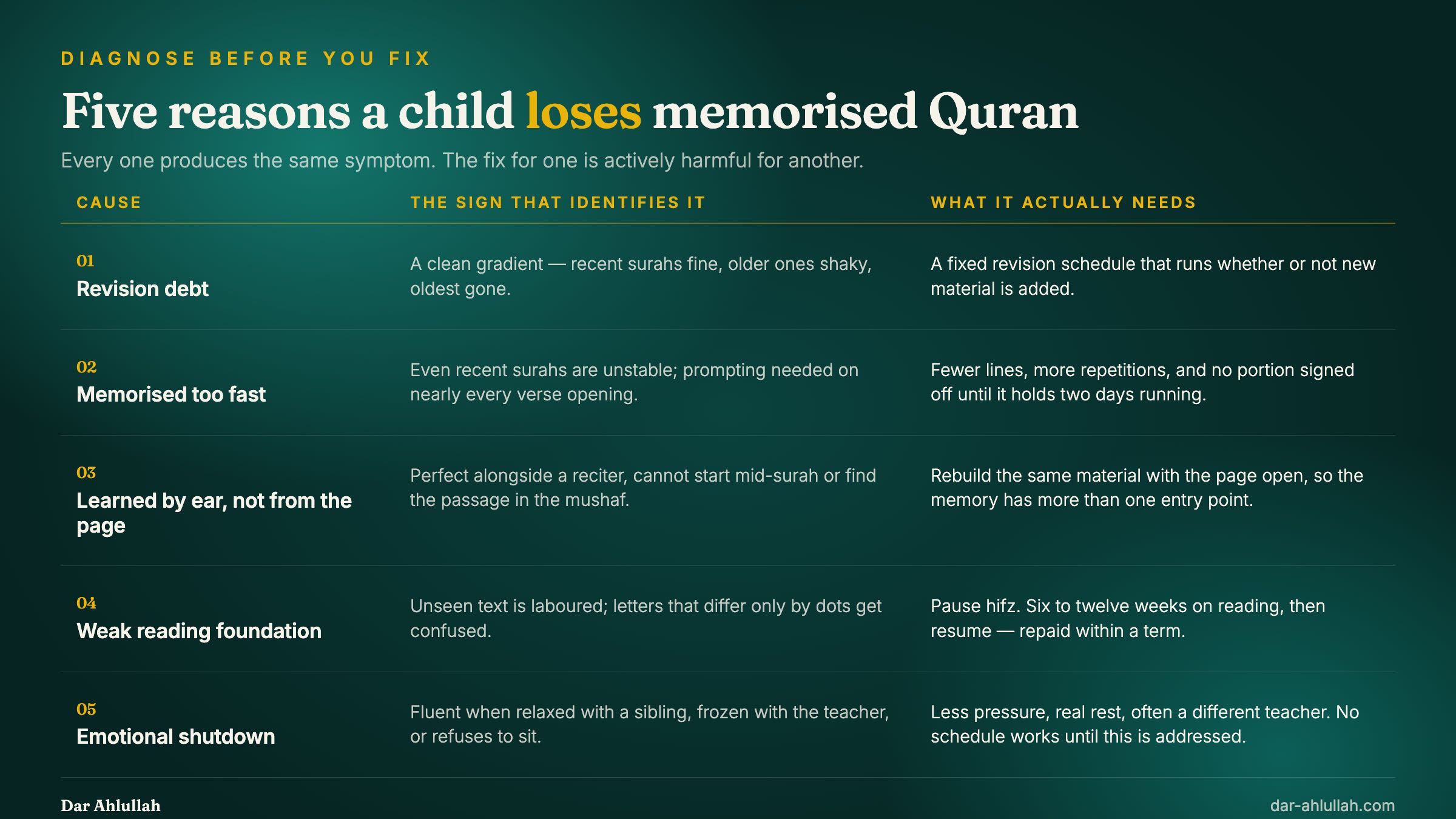 Diagnostic chart of five reasons a child forgets Quran memorization: revision debt, memorising too fast, memorising from audio rather than the page, a weak reading foundation, and emotional shutdown, each paired with its telltale sign and the correct fix
