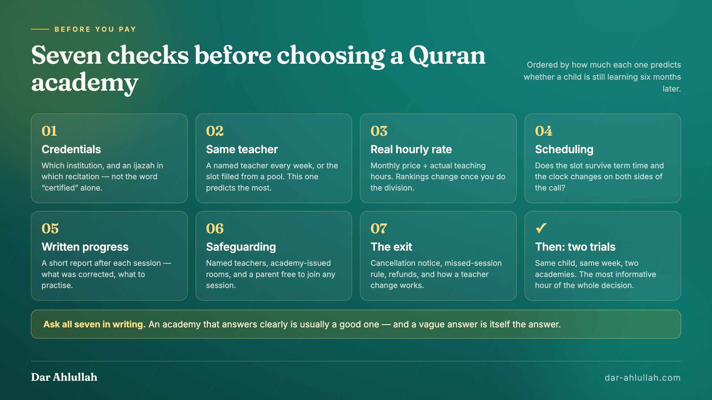 How to choose an online Quran academy: a seven-point checklist covering credentials, teacher continuity, real hourly rate, scheduling, written progress reports, safeguarding and cancellation policy