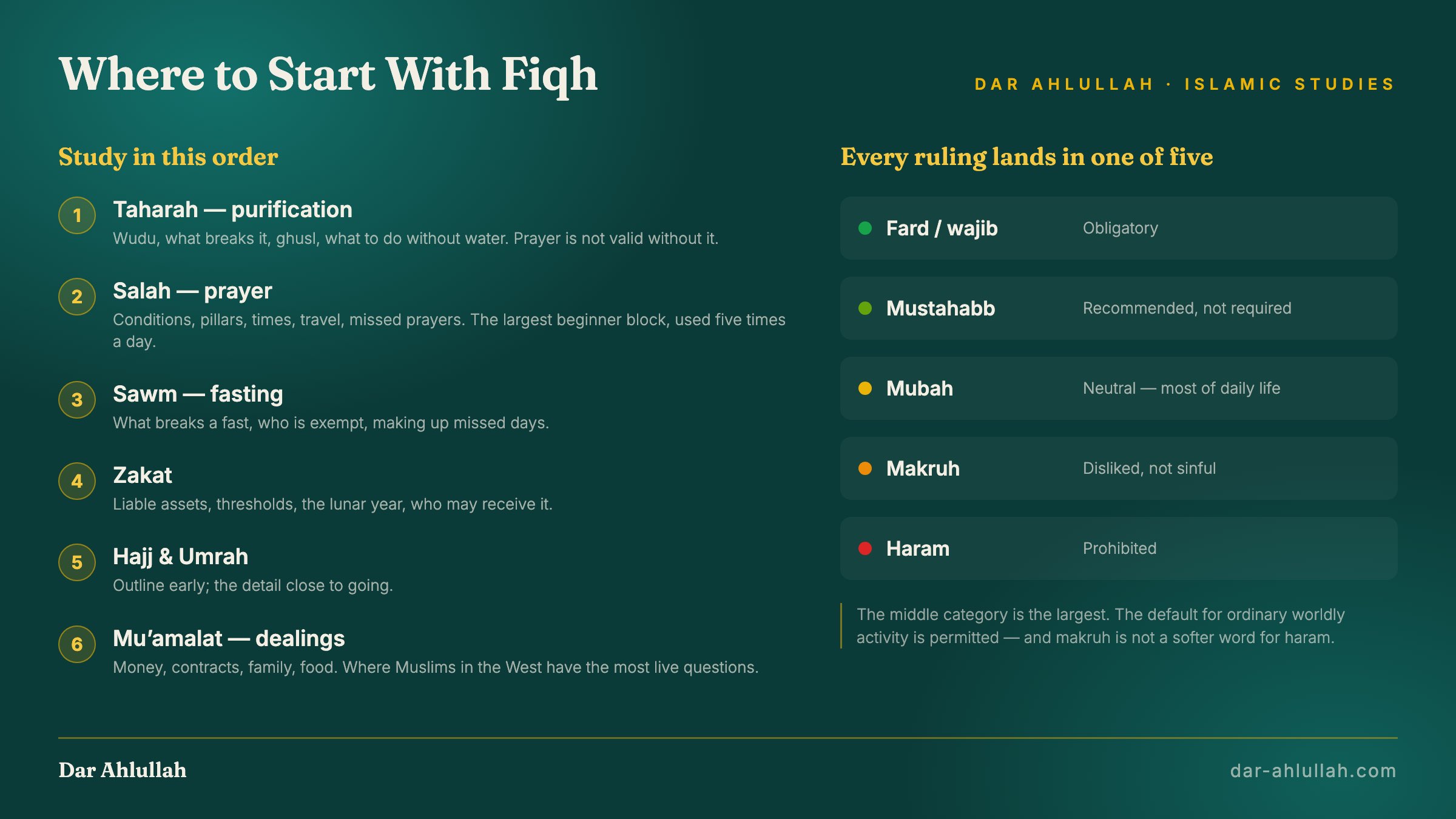 Infographic showing the beginner fiqh study order from purification through prayer, fasting, zakat and hajj, alongside the five categories of Islamic rulings from obligatory to prohibited