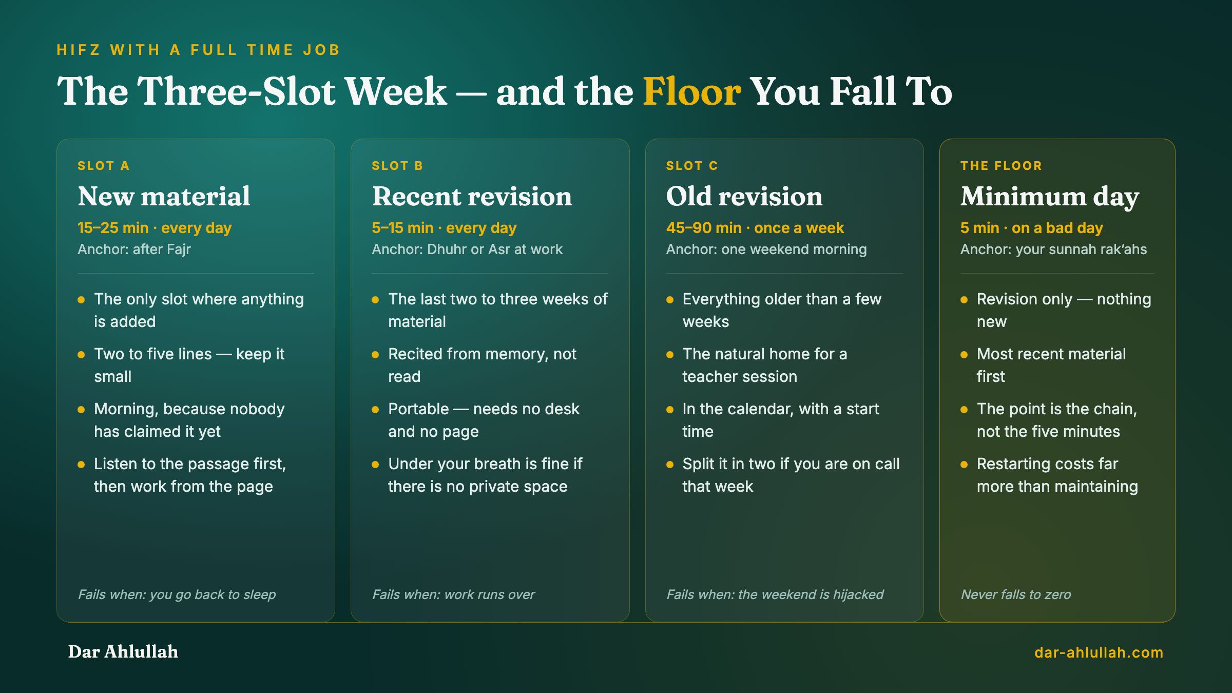 Infographic of a three-slot hifz week for someone with a full-time job: Slot A new material after Fajr, Slot B recent revision attached to a workday prayer, Slot C long revision on a weekend morning, plus the minimum viable day fallback