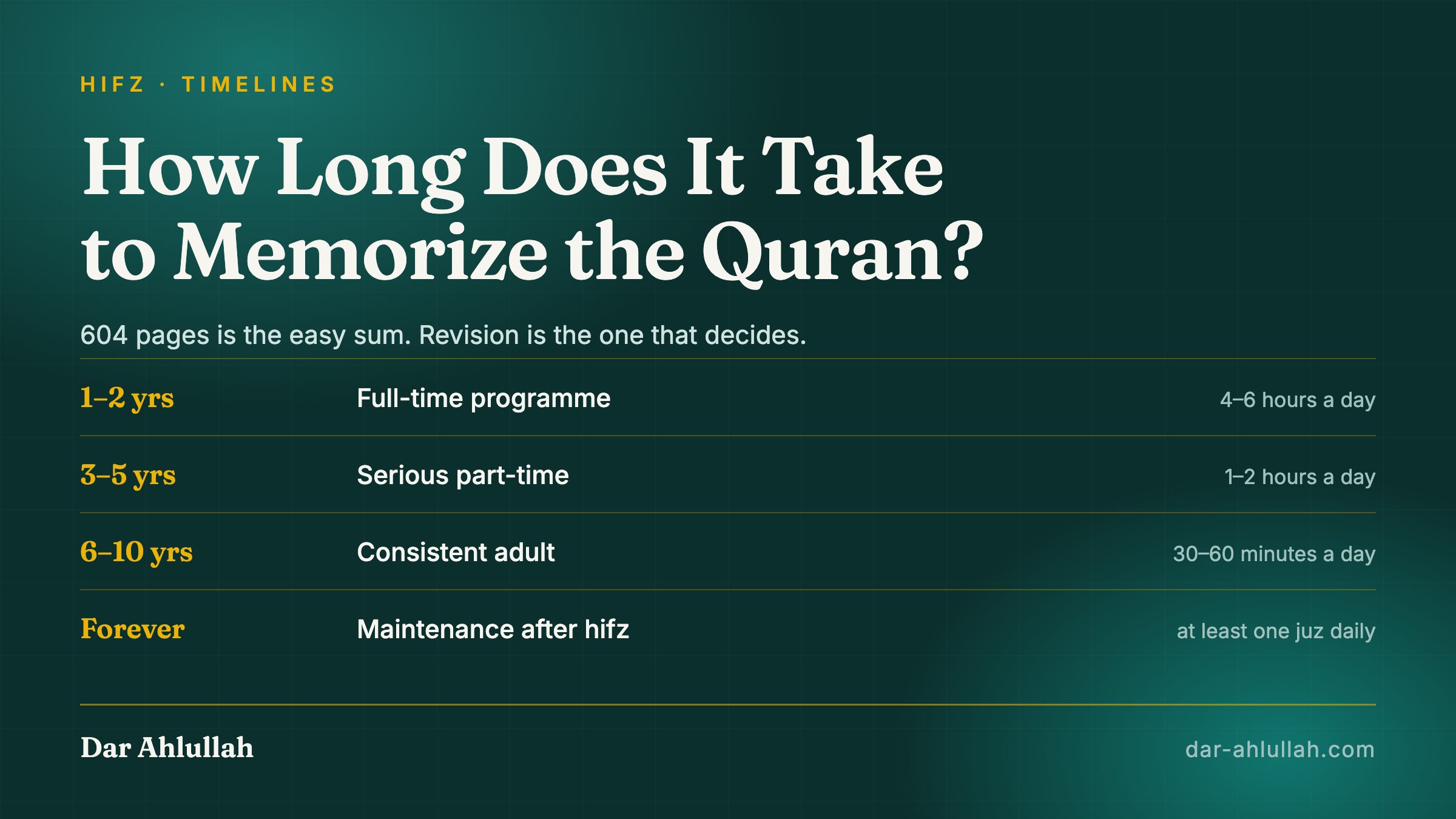 How long it takes to memorize the Quran - the 604-page arithmetic set against the revision load that grows with every juz you hold.