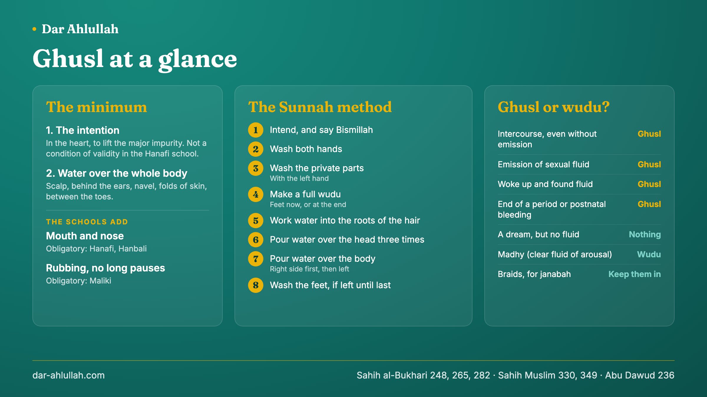 How to perform ghusl at a glance - the minimum of intention and water over the whole body, the eight steps of the Sunnah method from washing the hands to washing the feet, and a table of what requires ghusl and what needs only wudu