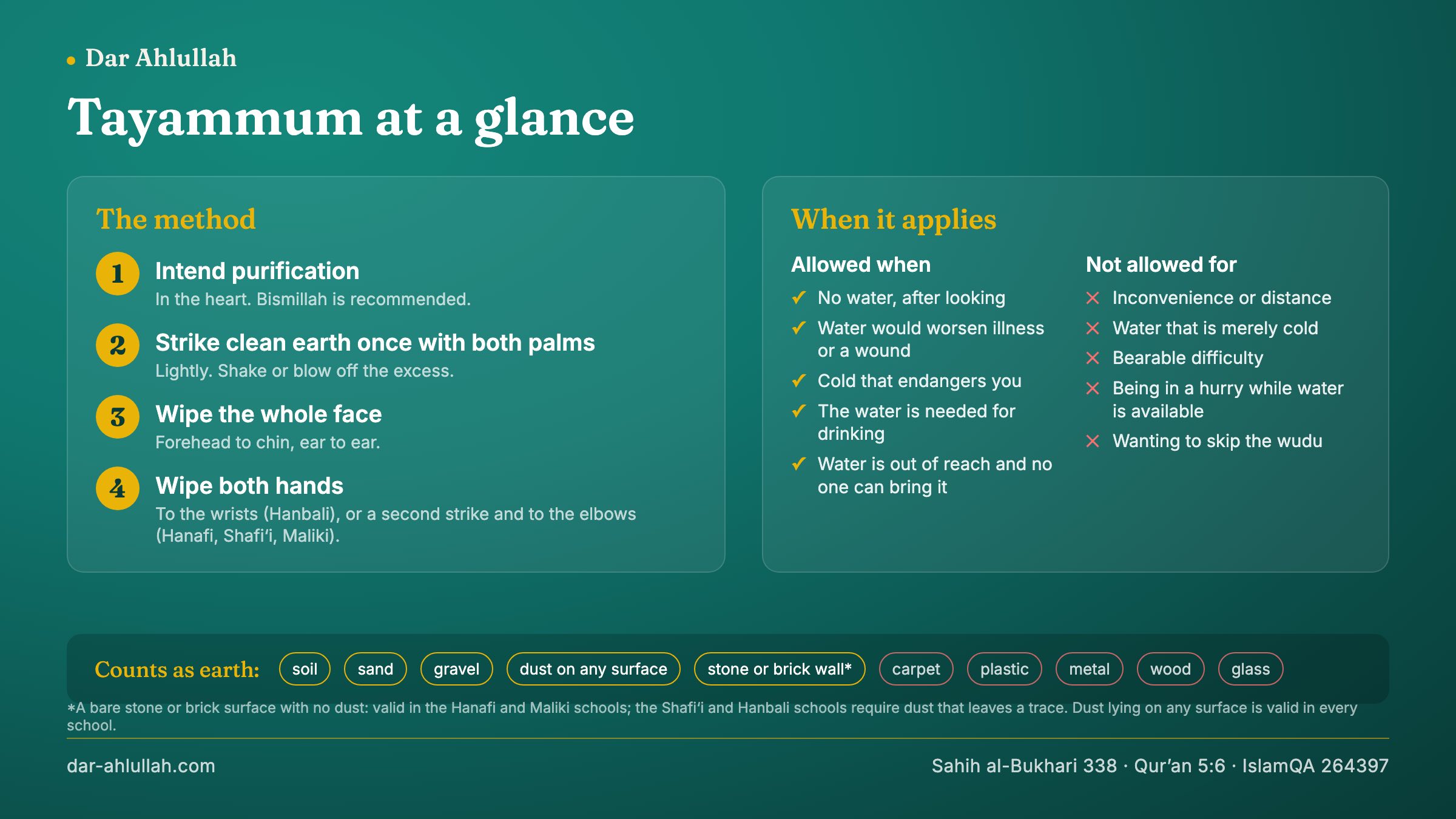 How to perform tayammum at a glance - the method in four steps, intend, strike clean earth once and shake off the excess, wipe the whole face, wipe both hands to the wrists or elbows; beside it the excuses that allow tayammum and the ones that do not, and a row of surfaces that count as earth and surfaces that do not
