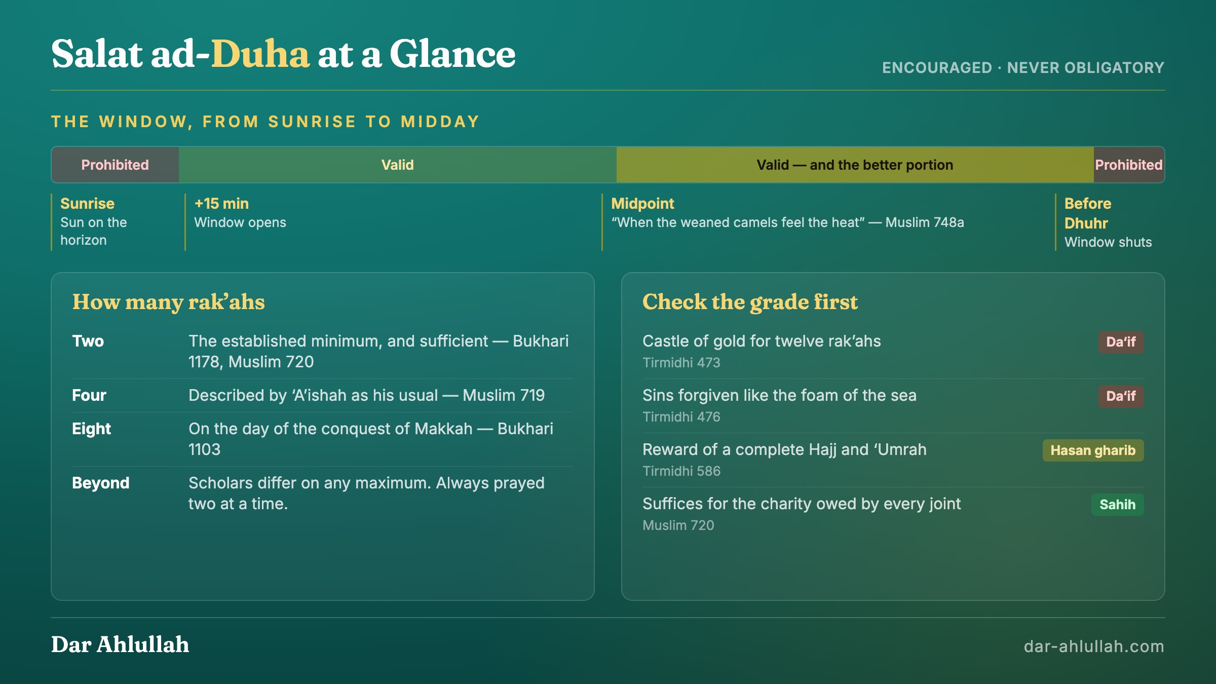 Salat ad-Duha at a glance - a timeline of the window from sunrise to midday showing the prohibited edges, the valid stretch and the better later portion, alongside the rak'ah counts of two, four and eight with their sources, and the hadith gradings for the castle of gold, the foam of the sea, the Hajj and Umrah reward, and the charity of the joints