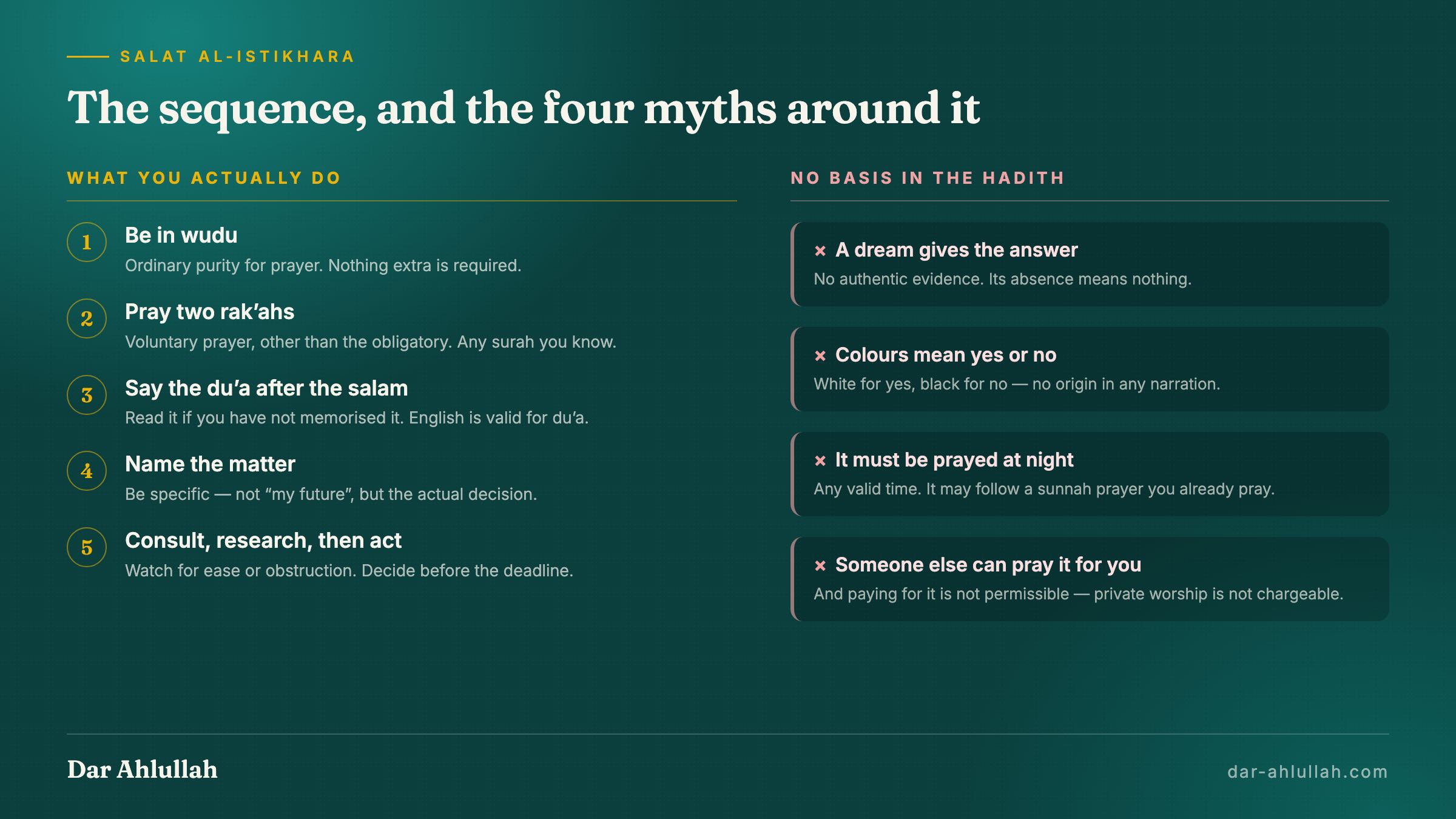 Infographic showing the Istikhara sequence - wudu, two rak'ahs of voluntary prayer, the supplication after the salam, naming the matter, then consulting people and acting - alongside four myths marked false: that a dream is required, that it must be prayed at night, that colours in a dream signal yes or no, and that someone else can pray it for you