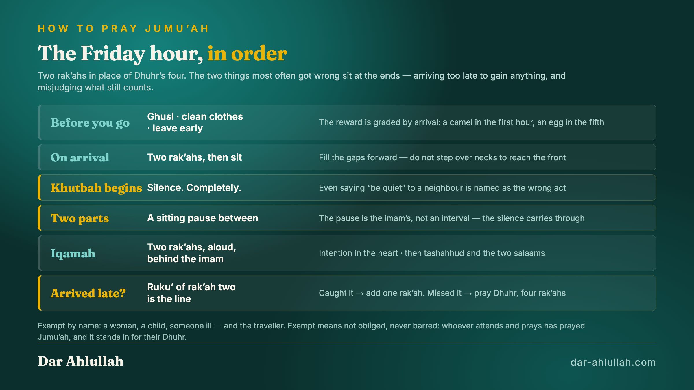 Infographic of the Friday prayer timeline - ghusl and coming early before the adhan, silence once the khutbah begins, the two-part sermon with a sitting pause, then two rak'ahs prayed aloud in congregation, with the rule that catching one rak'ah means you have caught Jumuah