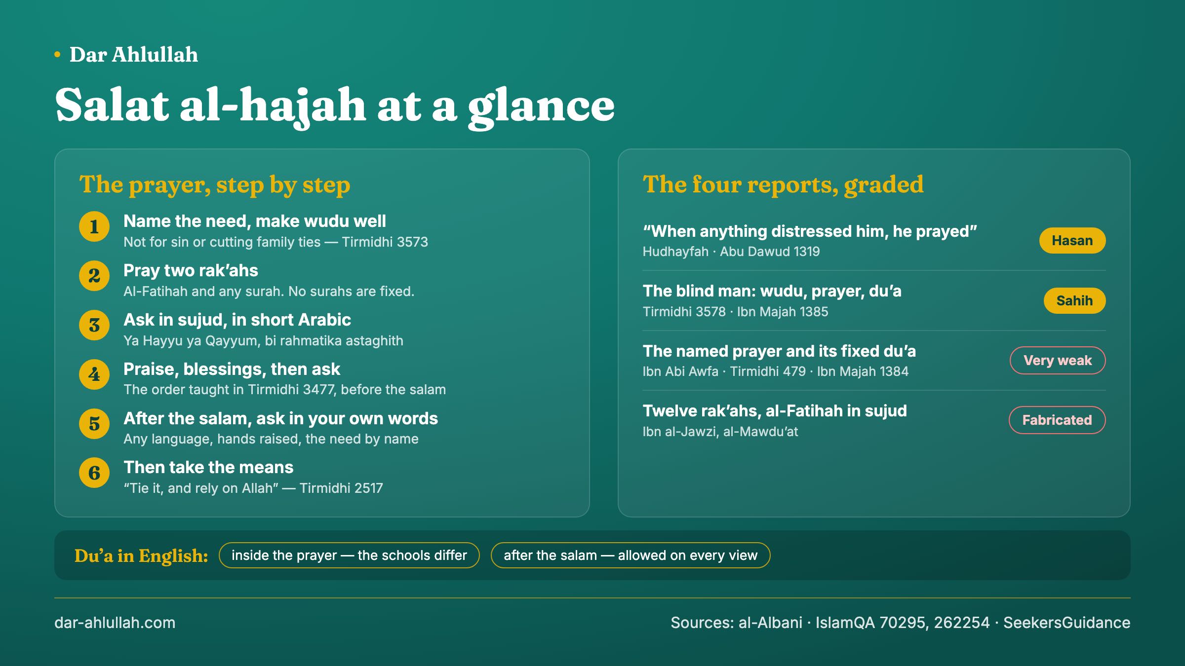 How to pray salat al-hajah at a glance - the six steps, from making wudu well and praying two rak'ahs to asking in sujud, praising Allah and sending blessings before the salam, asking in your own words after it and taking the means; beside them the four reports behind the prayer with their grades: Abu Dawud 1319 hasan, Tirmidhi 3578 sahih, Tirmidhi 479 very weak, the twelve-rak'ah version fabricated