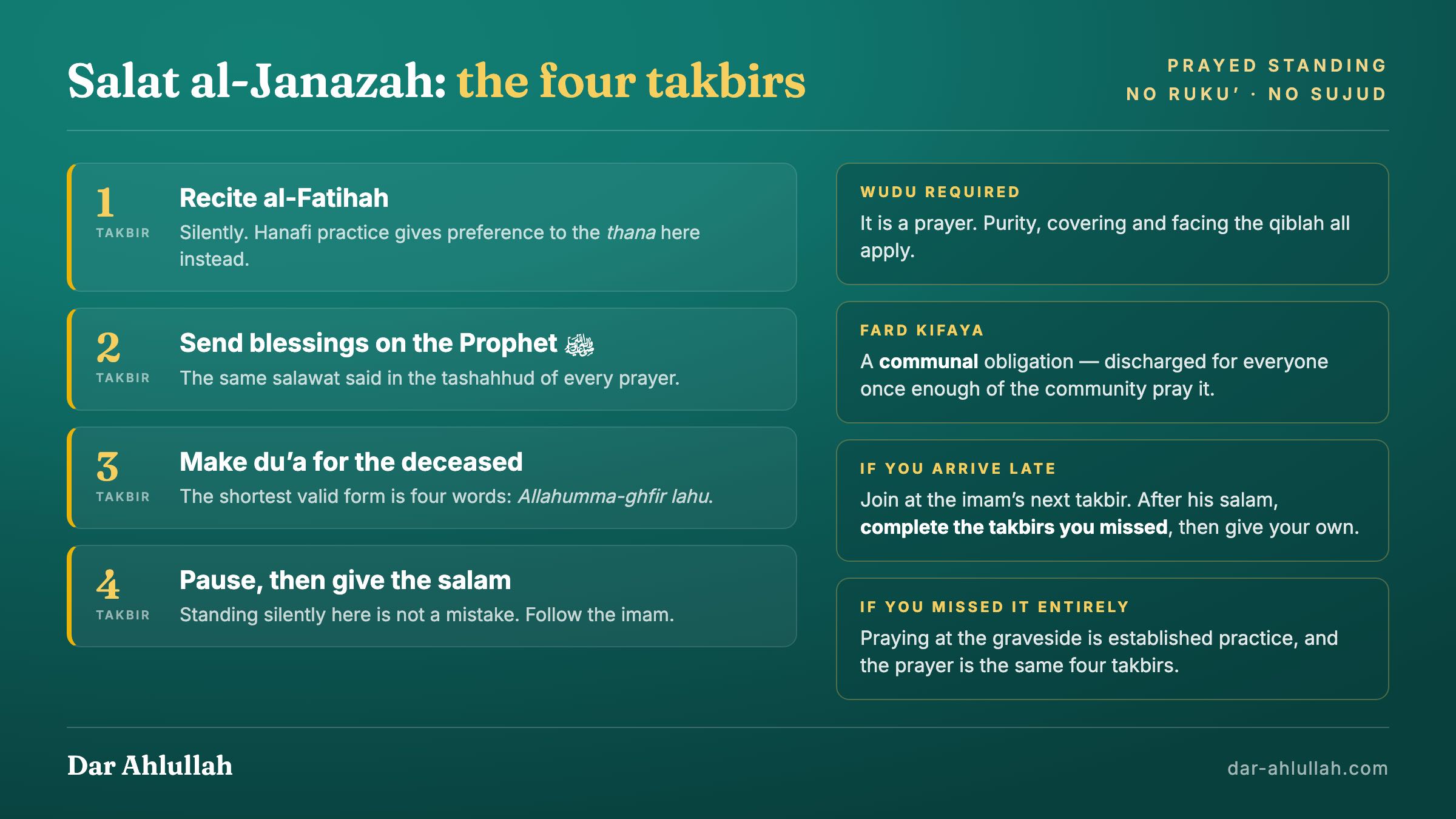 Infographic of the four takbirs of Salat al-Janazah showing what is recited after each - al-Fatihah, the blessings on the Prophet, the supplication for the deceased, and a pause before the salam - alongside four facts: it is prayed standing with no bowing or prostration, wudu is required, it is a communal obligation, and a latecomer completes the missed takbirs after the imam gives the salam