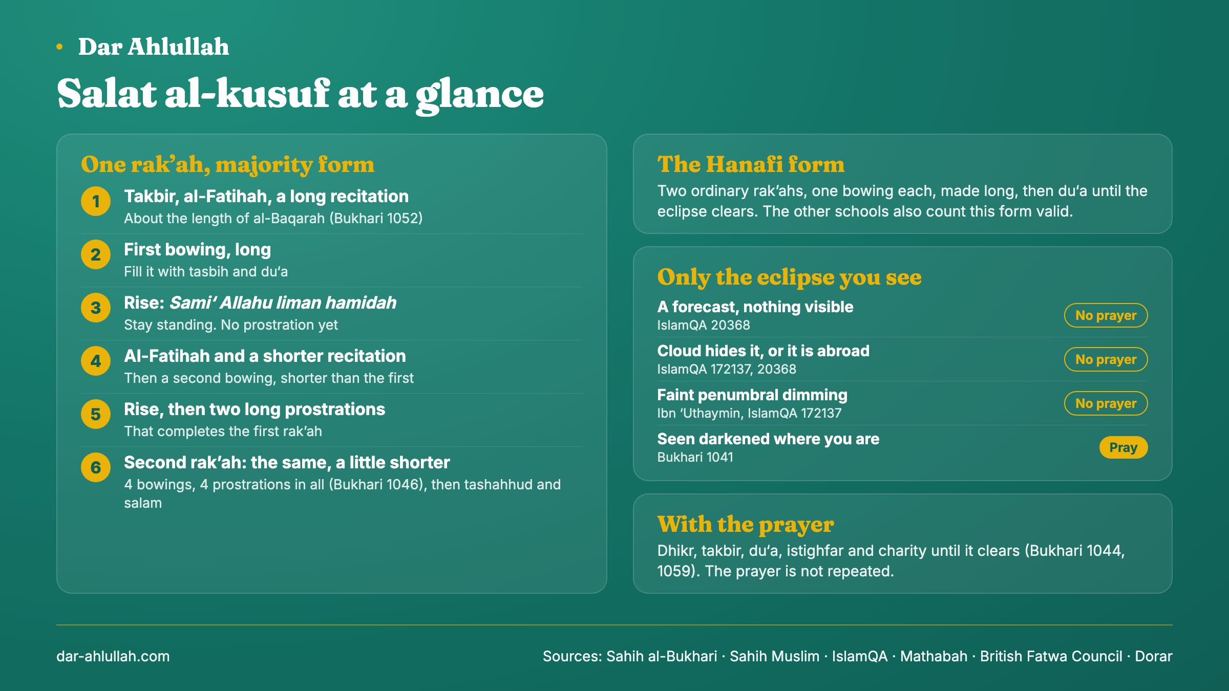 Salat al-kusuf at a glance - the eclipse prayer in the majority form, two rak'ahs each with two standings, two recitations, two bowings and two prostrations, four bowings in all, beside the Hanafi form of two ordinary rak'ahs, the rule that it is prayed only for an eclipse you can see, and what to do with dhikr, du'a, istighfar and charity