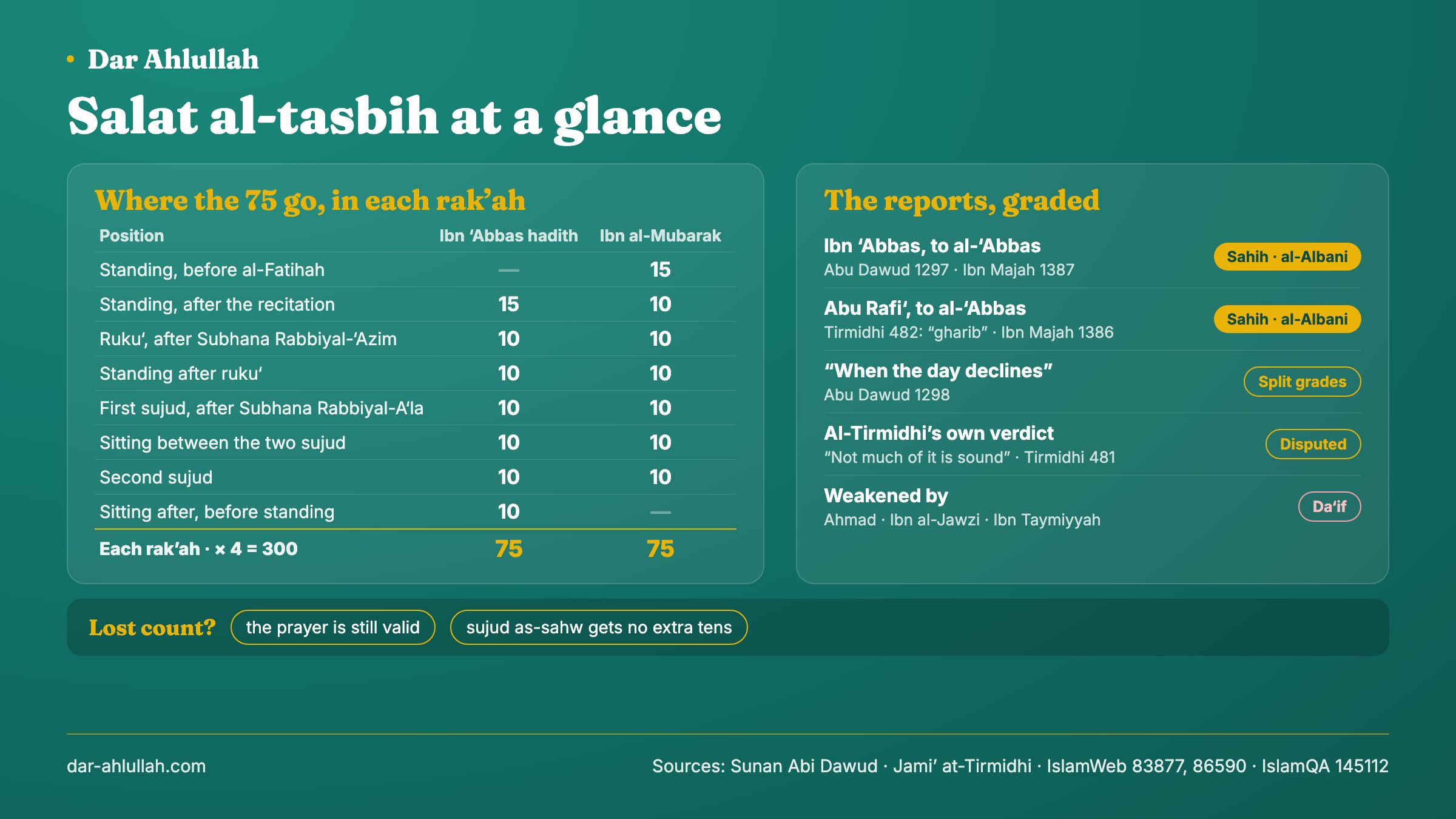 Salat al-tasbih at a glance - where the seventy-five glorifications go in each rak'ah in the order of the hadith of Ibn 'Abbas and in the order of Ibn al-Mubarak, side by side, and the reports behind the prayer with their grades, from Abu Dawud 1297 graded sahih by al-Albani to the scholars who weakened it