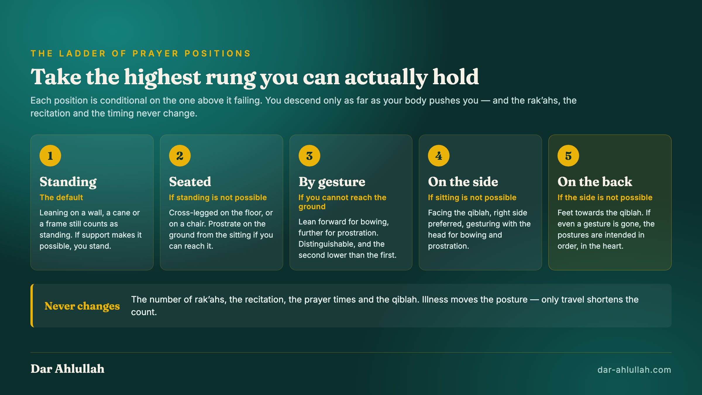 Infographic showing the ladder of prayer positions when sick - standing, standing with support, seated on the ground or a chair, seated with gestures for bowing and prostration, lying on the right side facing the qiblah, and lying on the back with feet towards the qiblah