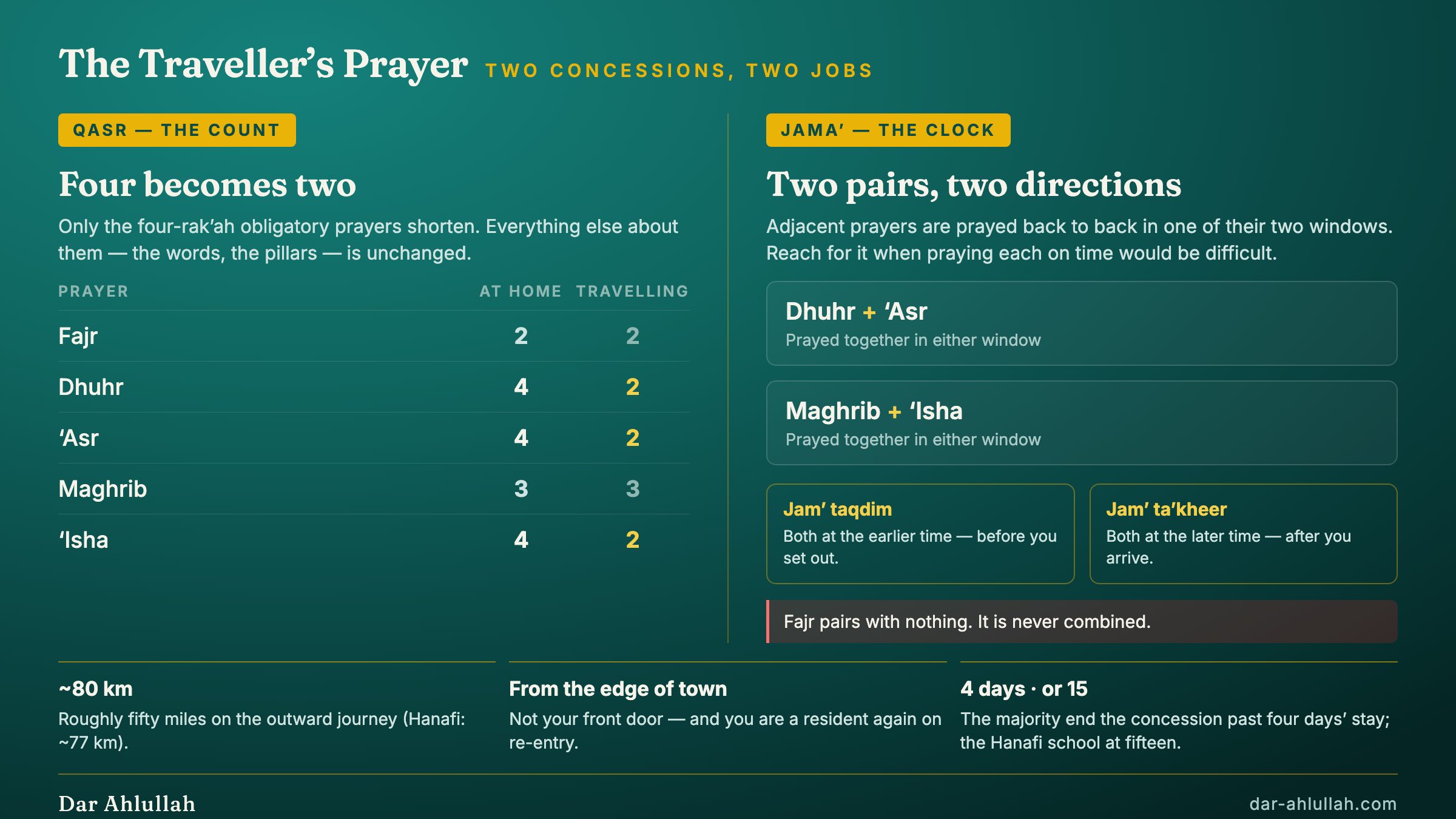 Infographic comparing the two travel prayer concessions - qasr shortens Dhuhr, Asr and Isha to two rakahs while Fajr and Maghrib stay unchanged, and jama combines Dhuhr with Asr and Maghrib with Isha either early or late