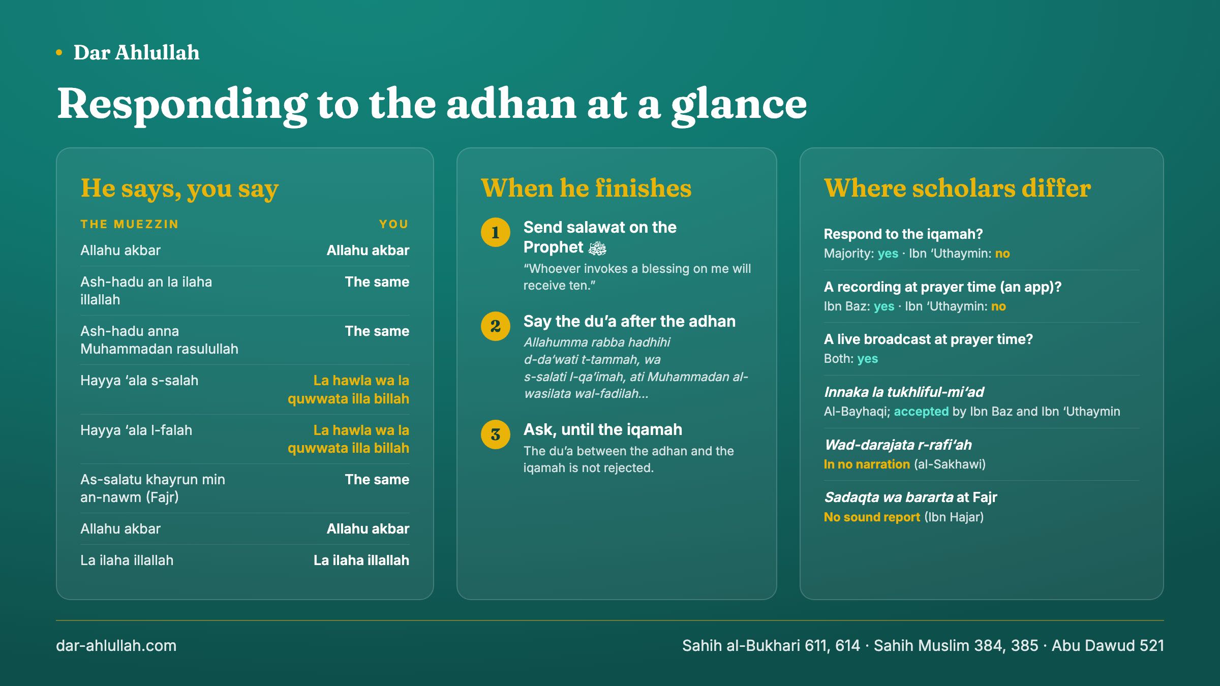 How to respond to the adhan, step by step - each line the muezzin says beside the reply, with la hawla wa la quwwata illa billah at the two hayya lines and as-salatu khayrun min an-nawm repeated at Fajr, then salawat on the Prophet, the du'a Allahumma rabba hadhihi d-da'wati t-tammah, and du'a until the iqamah