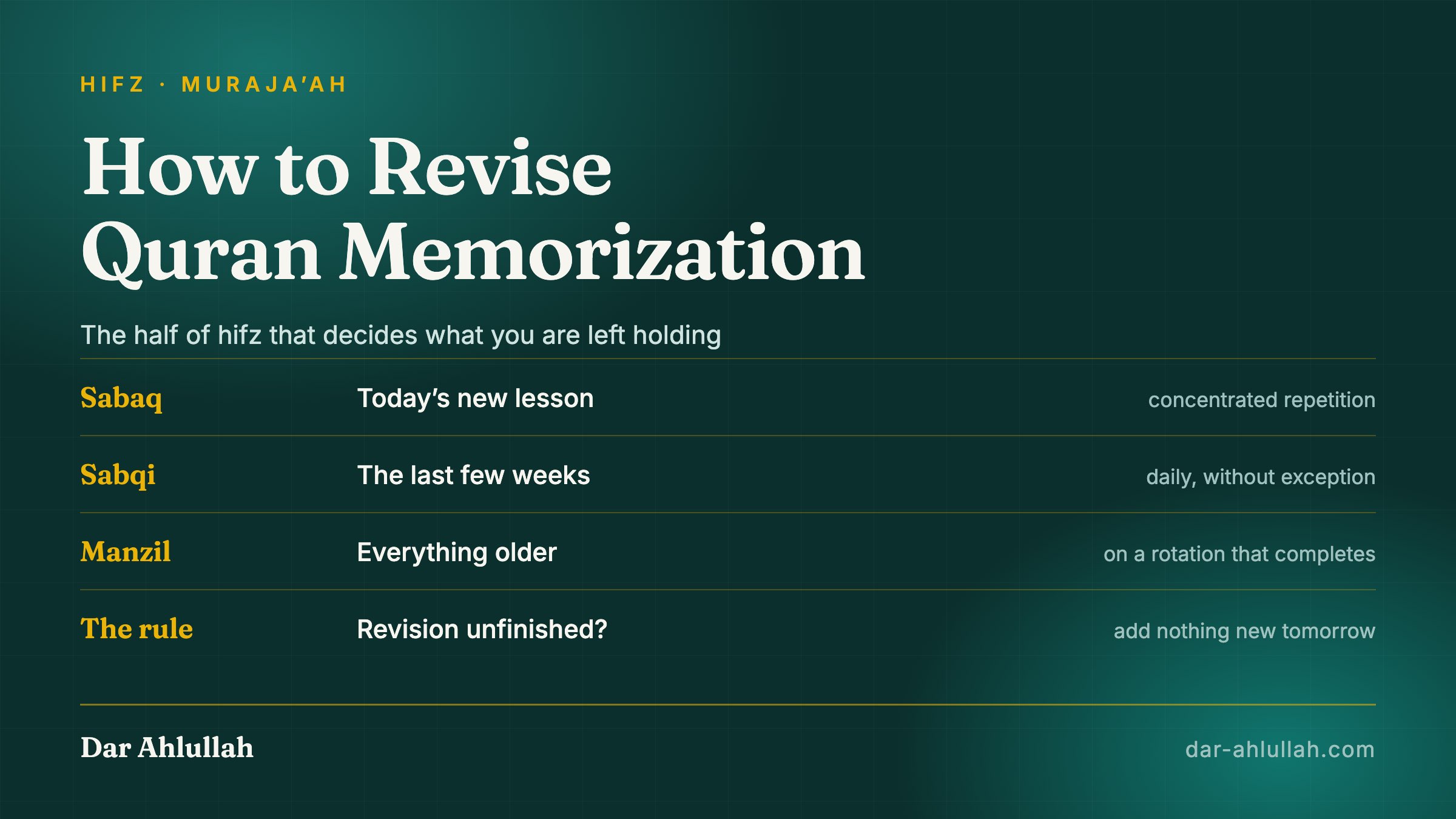 How to revise Quran memorization - the three streams of muraja'ah (sabaq, sabqi and manzil) and how the revision load grows with what you hold.