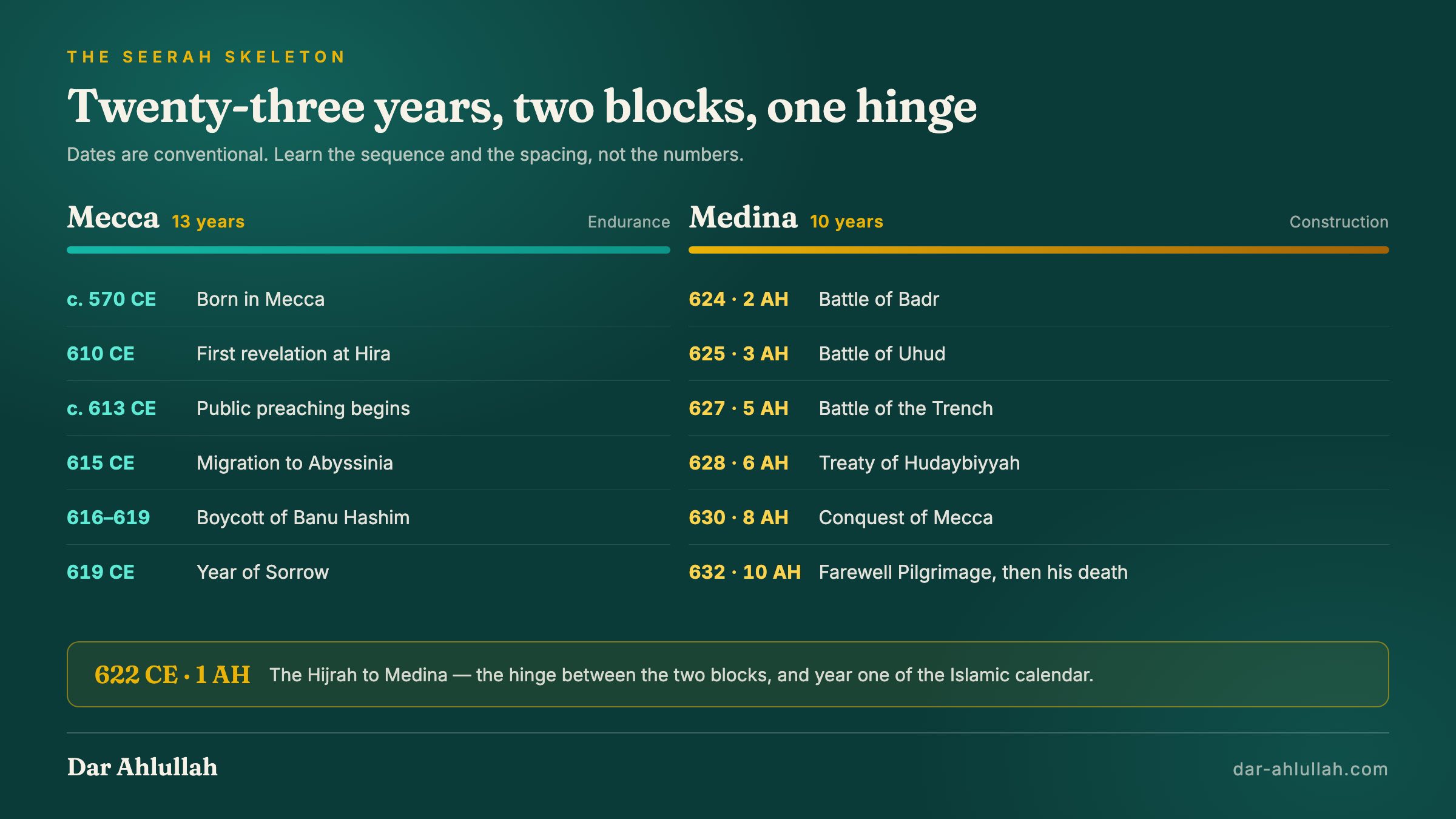 Seerah timeline infographic showing thirteen years in Mecca from the first revelation in 610 CE to the Hijrah in 622 CE, then ten years in Medina through Badr, Uhud, the Trench, Hudaybiyyah, the conquest of Mecca and the Farewell Pilgrimage in 632 CE