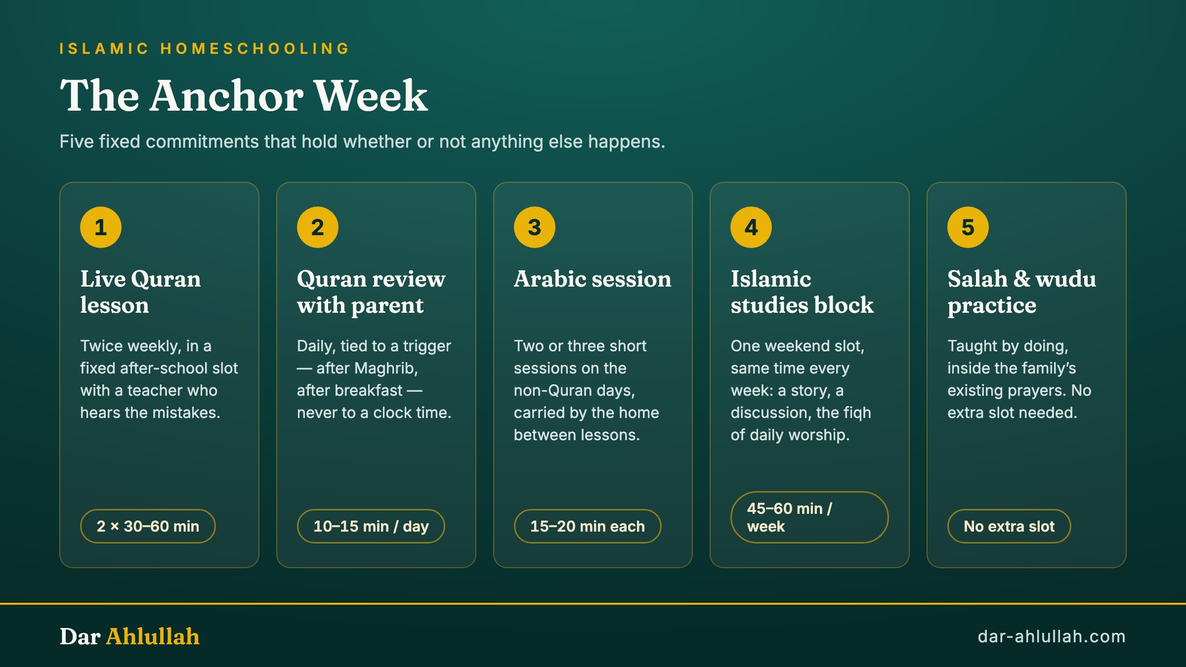 Islamic homeschooling weekly routine: fixed anchors for Quran lessons, daily review, Arabic sessions, a weekend Islamic studies block and daily salah practice