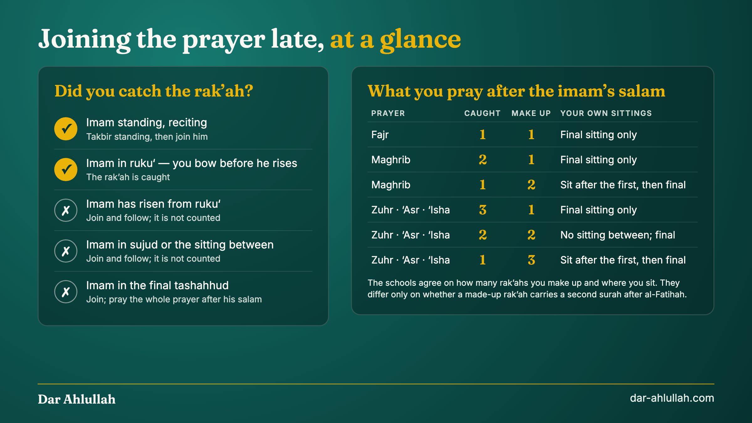 Joining the prayer late at a glance - a rak'ah is caught if you join the imam standing or bow before he rises from ruku', and is not counted if you join after he rises, in sujud or in the final tashahhud; beside it a table of what to pray after the imam's salam for Fajr, Maghrib and the four-rak'ah prayers by how many rak'ahs you caught, with where your own sittings fall