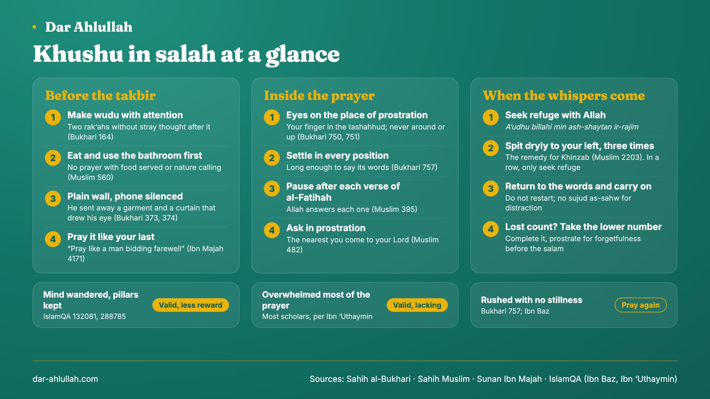 Khushu in salah at a glance - what the Sunnah gives you before the prayer, inside it and when the whispers come: wudu with attention, food and the bathroom first, a plain wall and a silenced phone, eyes on the place of prostration, stillness in every position, a pause at each verse of al-Fatihah, du'a in prostration, seeking refuge and spitting dryly to the left three times, and the rule that a wandering mind lowers the reward but does not void the prayer