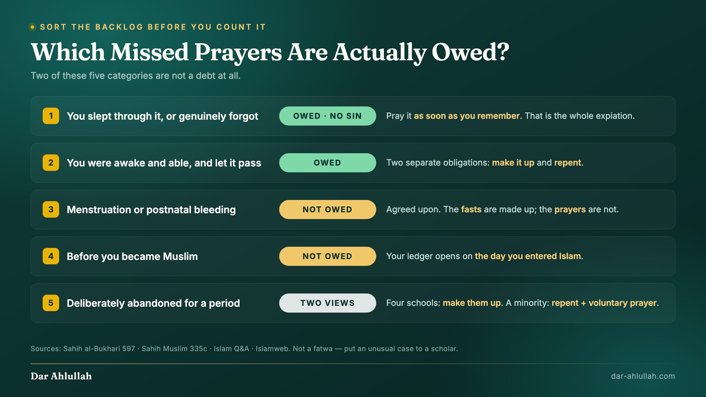 Chart showing which missed prayers must be made up: prayers missed by sleeping or forgetting are owed with no sin, prayers missed during menstruation or postnatal bleeding are not owed, prayers from before becoming Muslim are not owed, and prayers abandoned deliberately are the subject of two scholarly views