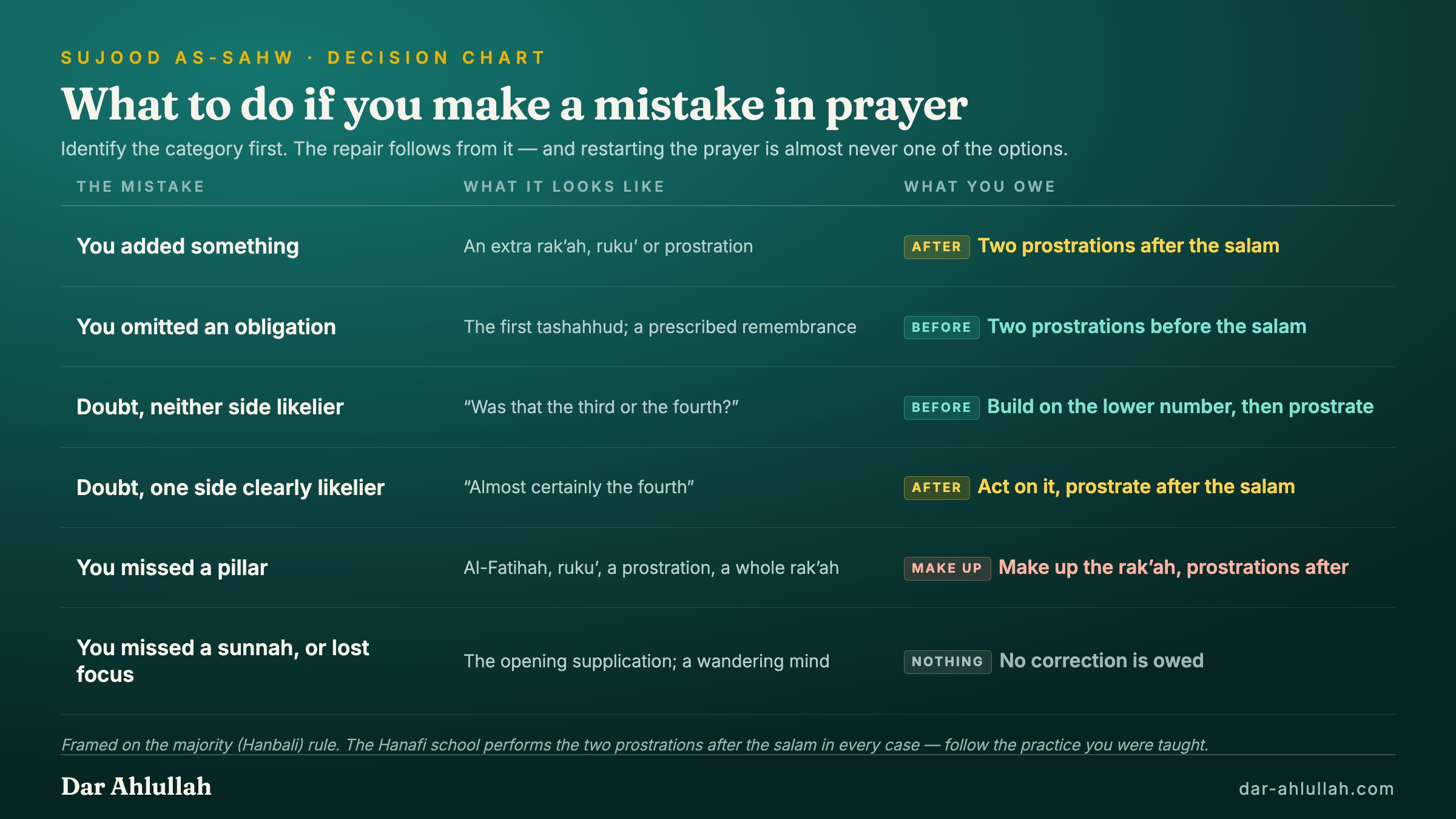 Decision chart for what to do if you make a mistake in prayer: added something to the prayer means sujood as-sahw after the salam, omitted an obligation or unresolved doubt means sujood as-sahw before the salam, a missed pillar means making up the rak'ah, and a missed sunnah means no correction is needed