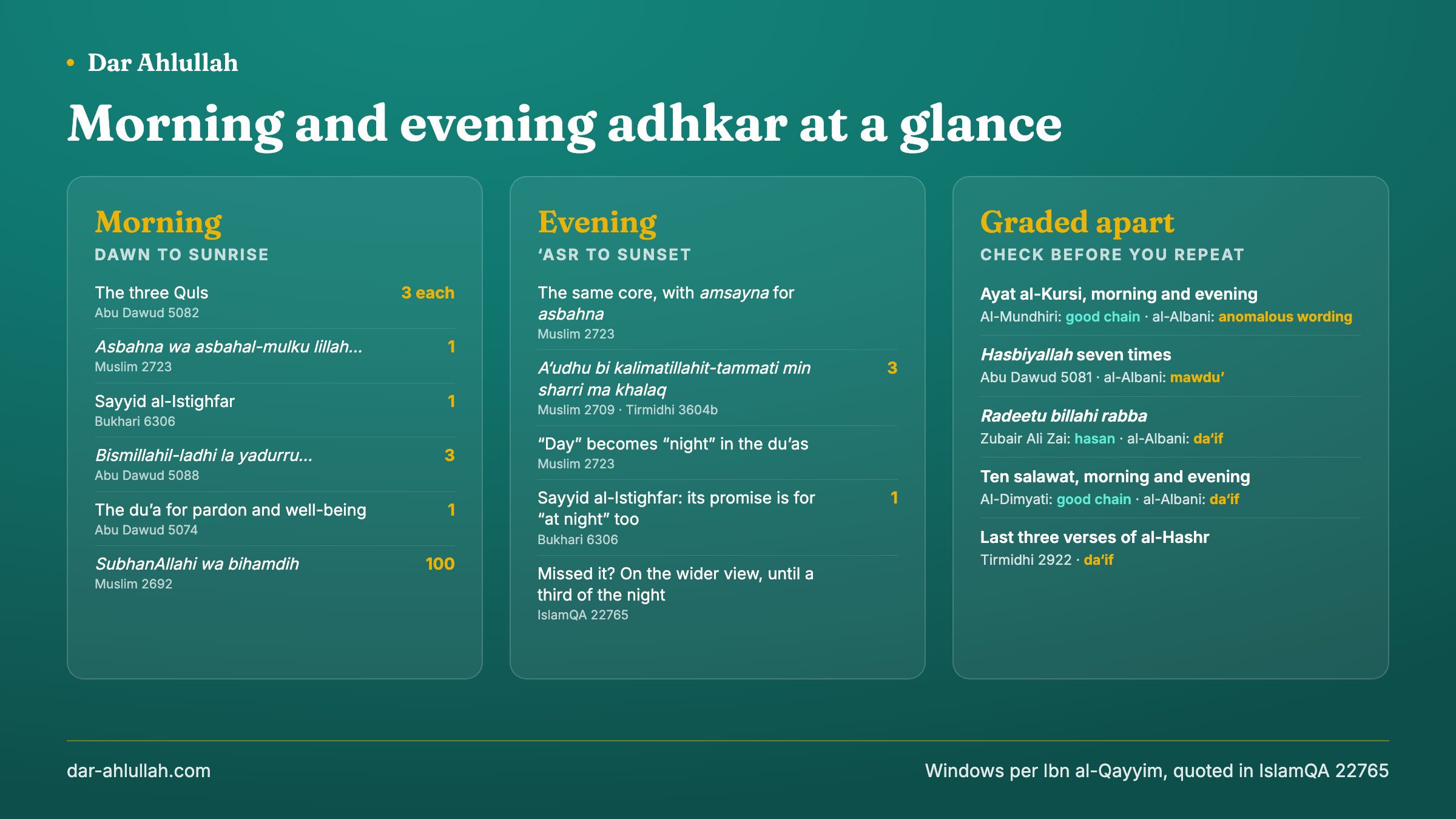 Morning and evening adhkar at a glance - the morning window from dawn to sunrise and the evening window from Asr to sunset, with the sound core in each: the three Quls three times, Sayyid al-Istighfar, asbahna and amsayna, bismillahil-ladhi la yadurru three times, the du'a for pardon and well-being, and a'udhu bi kalimatillahit-tammat in the evening