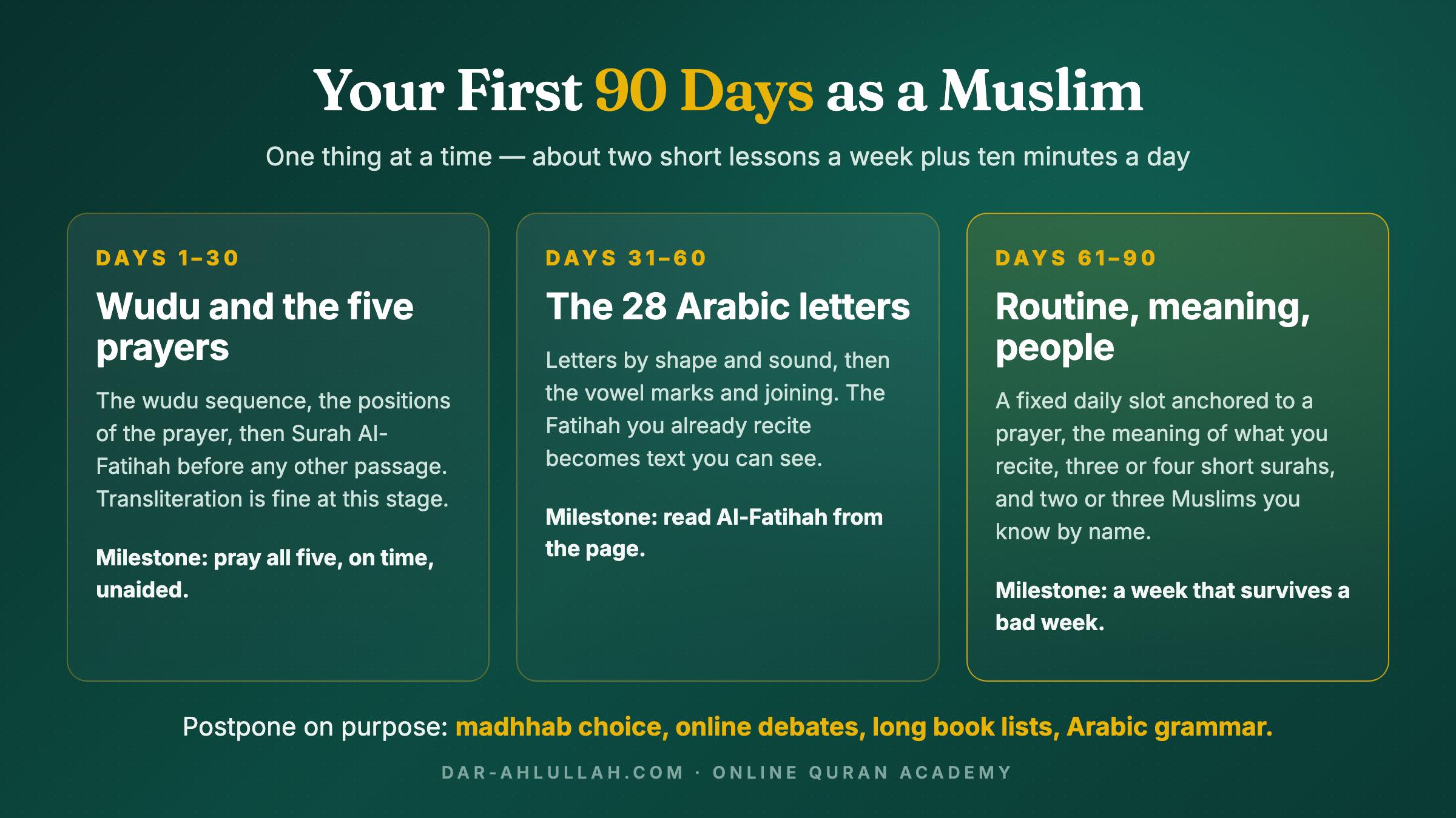 new Muslim guide 90-day roadmap: month one wudu and the five prayers, month two the 28 Arabic letters, month three routine, meaning and community