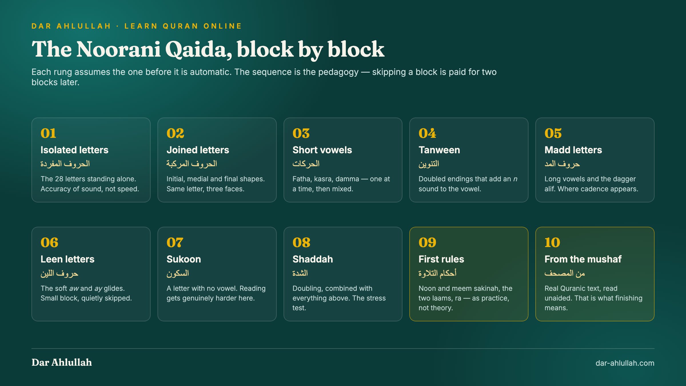 The Noorani Qaida lesson ladder: isolated letters, joined letters, short vowels, tanween, madd letters, leen letters, sukoon, shaddah, then recitation rules and practice from the mushaf
