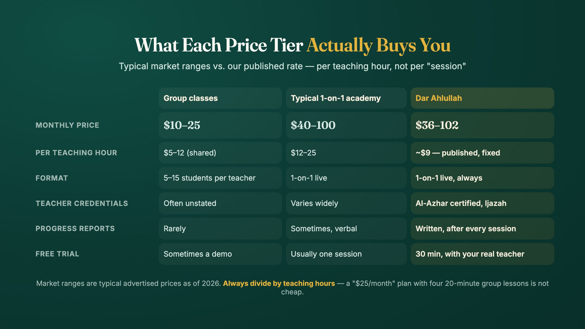 online Quran classes cost comparison - group vs one-on-one pricing per teaching hour in 2026