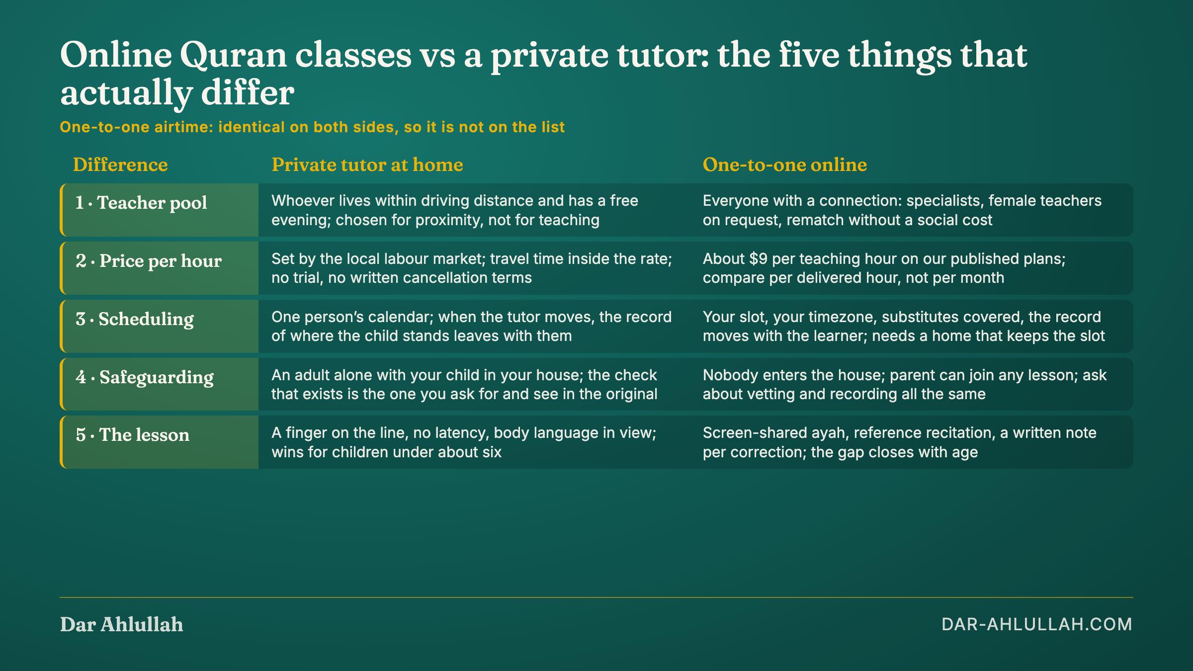 Online Quran classes vs private tutor: a five-row comparison of a private tutor at home against one-to-one online lessons on teacher pool, price per hour, scheduling and continuity, safeguarding, and the lesson itself, with the same one-to-one airtime noted as identical on both sides