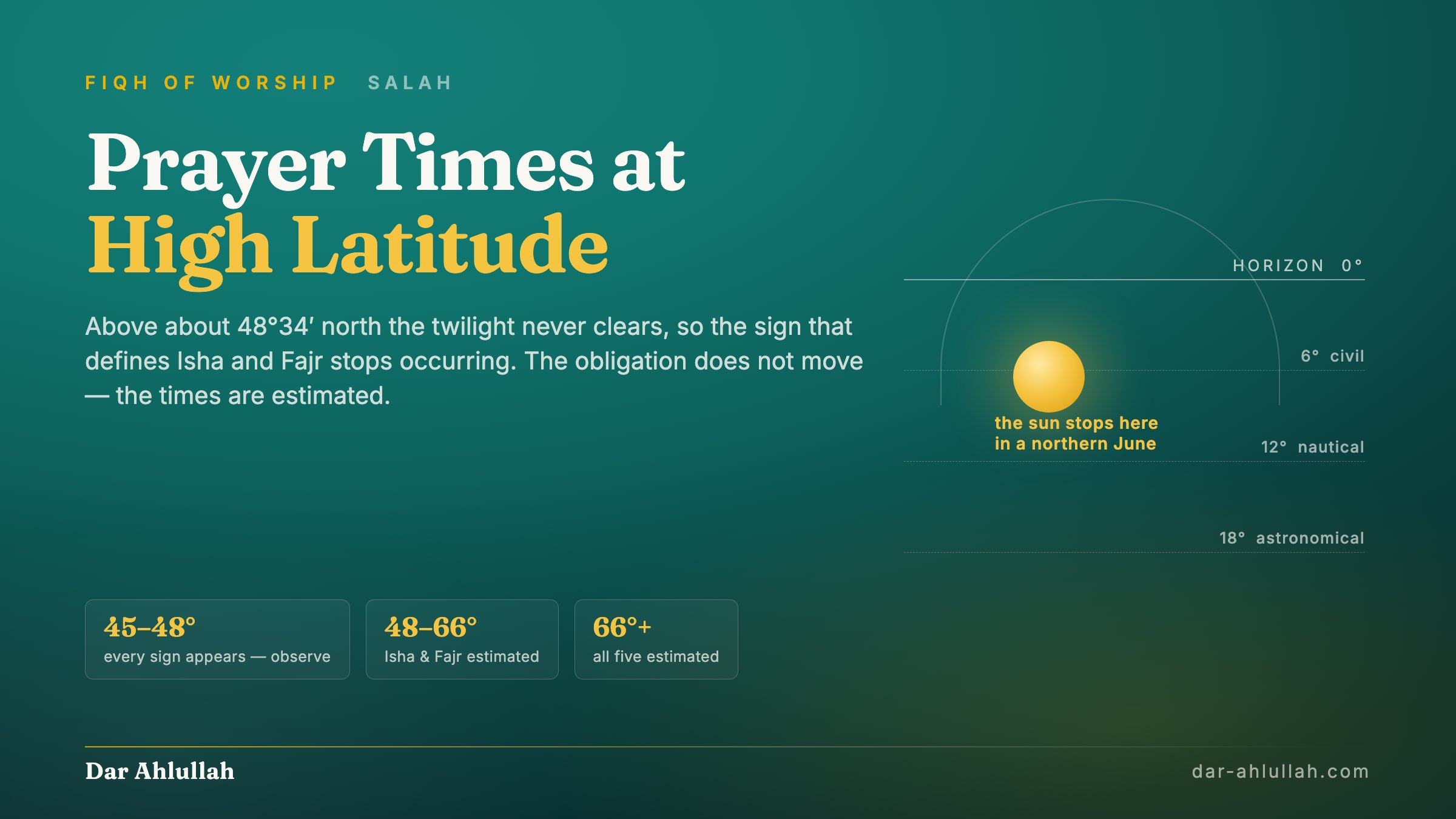Prayer times at high latitude - a bright northern European night sky above 48 degrees where twilight never clears, illustrating why Isha and Fajr must be estimated in summer