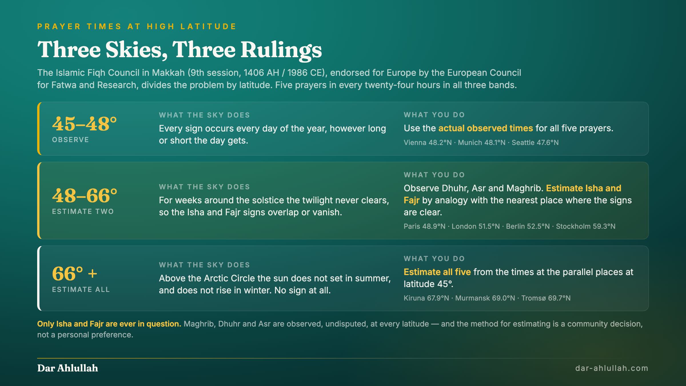 Infographic of the three latitude bands for prayer times: below 48 degrees 34 minutes the signs are present all year; between 48 and 66 degrees Isha and Fajr are lost in summer and must be estimated; above the Arctic Circle at 66 degrees 34 minutes the sun does not set and all times are estimated from a moderate latitude