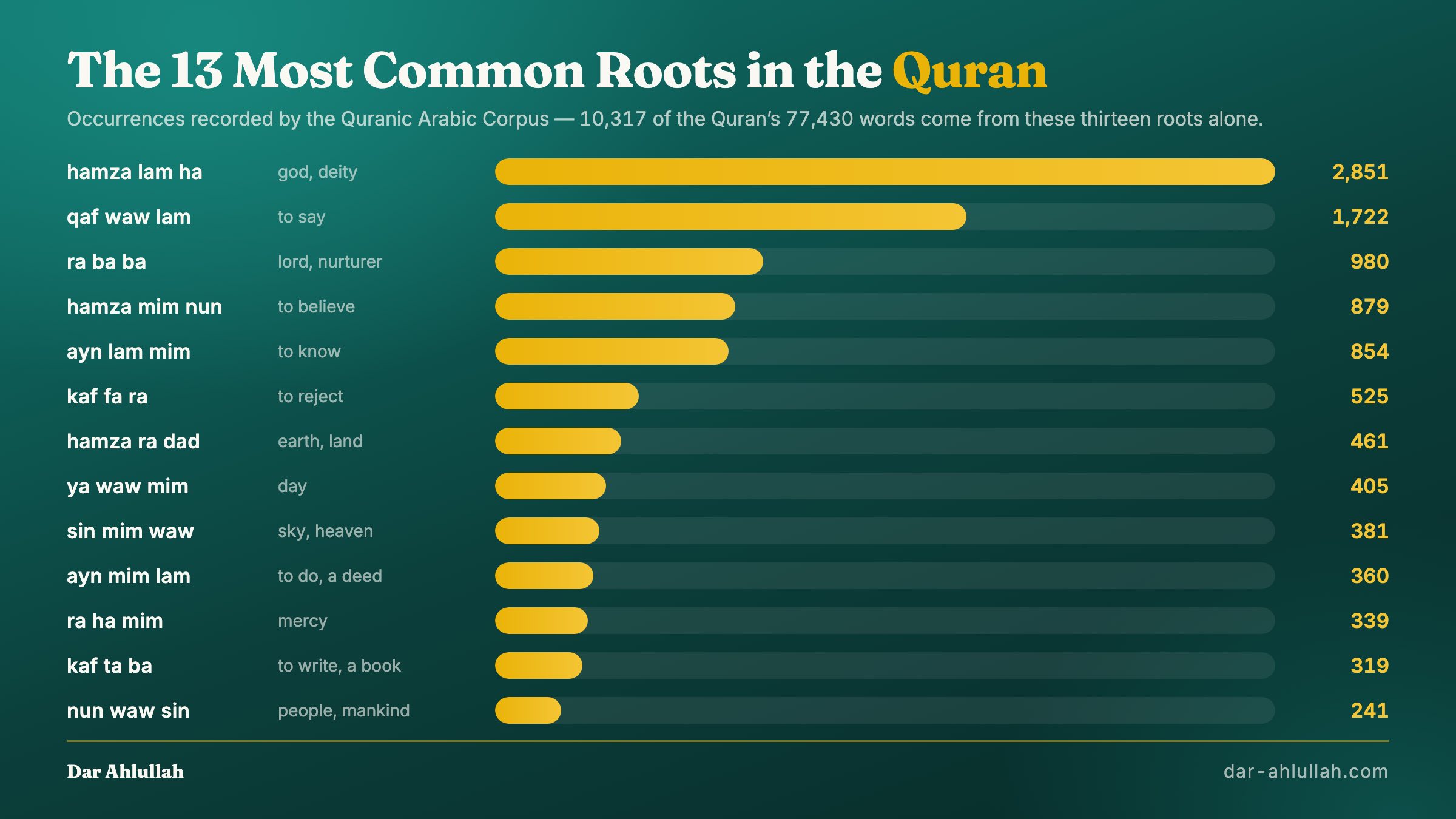 Bar chart of the thirteen most common Arabic roots in the Quran by frequency: ilah 2851, qawl 1722, rabb 980, amn 879, ilm 854, kufr 525, ard 461, yawm 405, sama 381, amal 360, rahma 339, kitab 319, nas 241