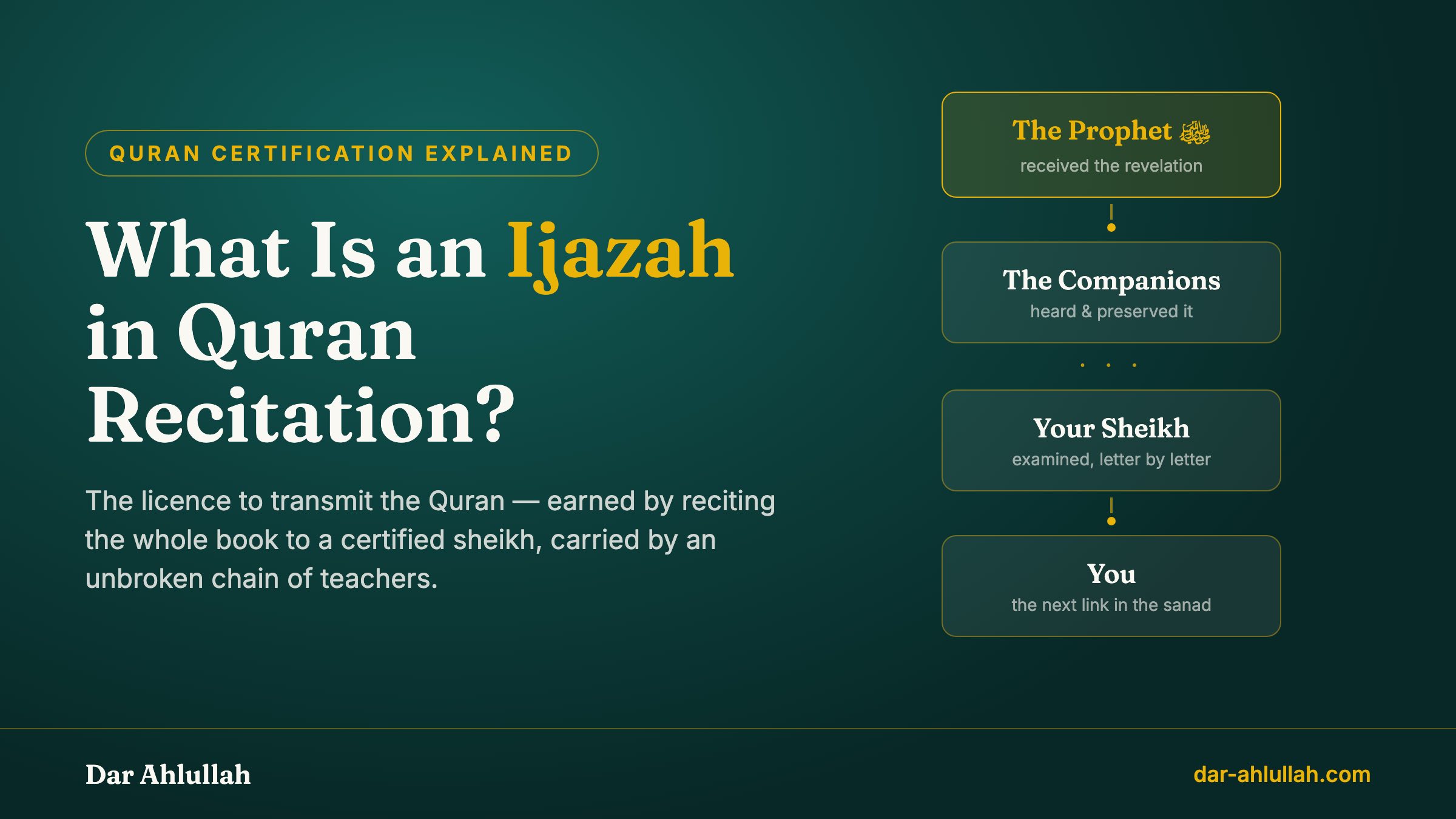What is an ijazah in Quran recitation - the certification granted after reciting the whole Quran to a sheikh, carrying a sanad chain of transmission back to the Prophet