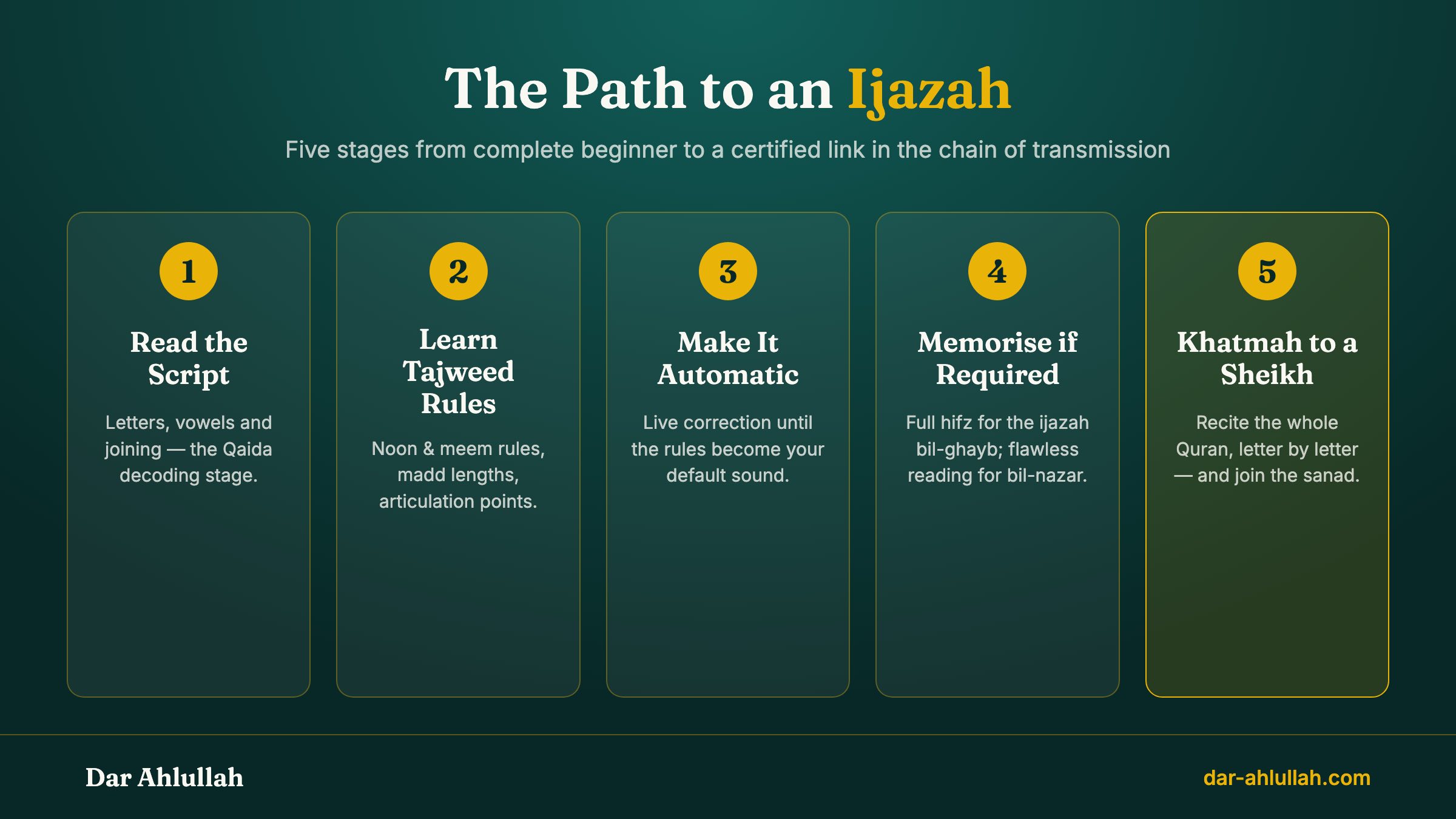 The path to an ijazah in Quran recitation in five stages: learn to read Arabic, master tajweed rules, build fluent recitation, complete memorisation, then recite the whole Quran to a certified sheikh