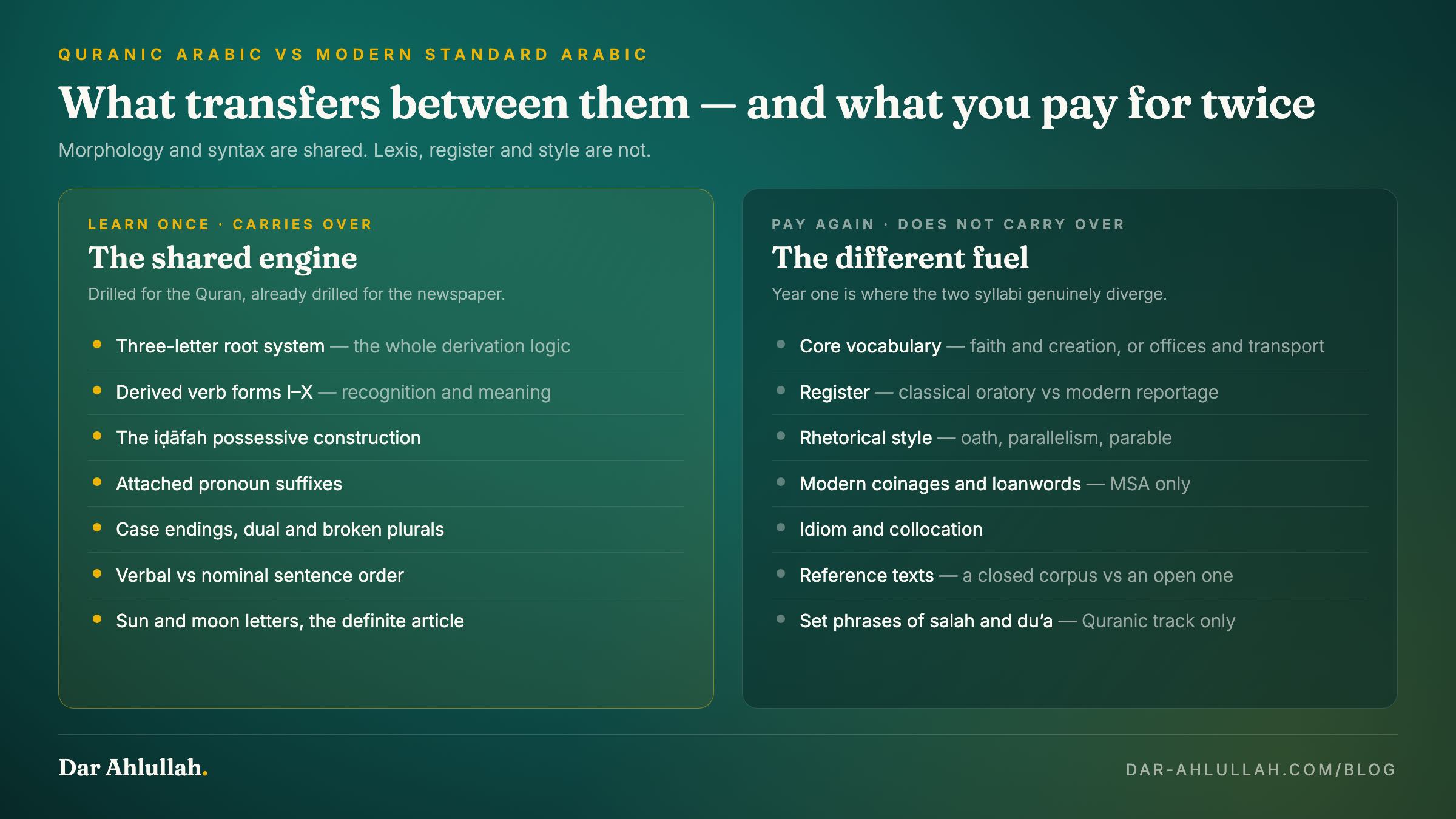 Quranic Arabic vs Modern Standard Arabic comparison: shared grammar including the root system, verb forms, idafa, pronoun suffixes and case endings, versus divergent vocabulary, register and style