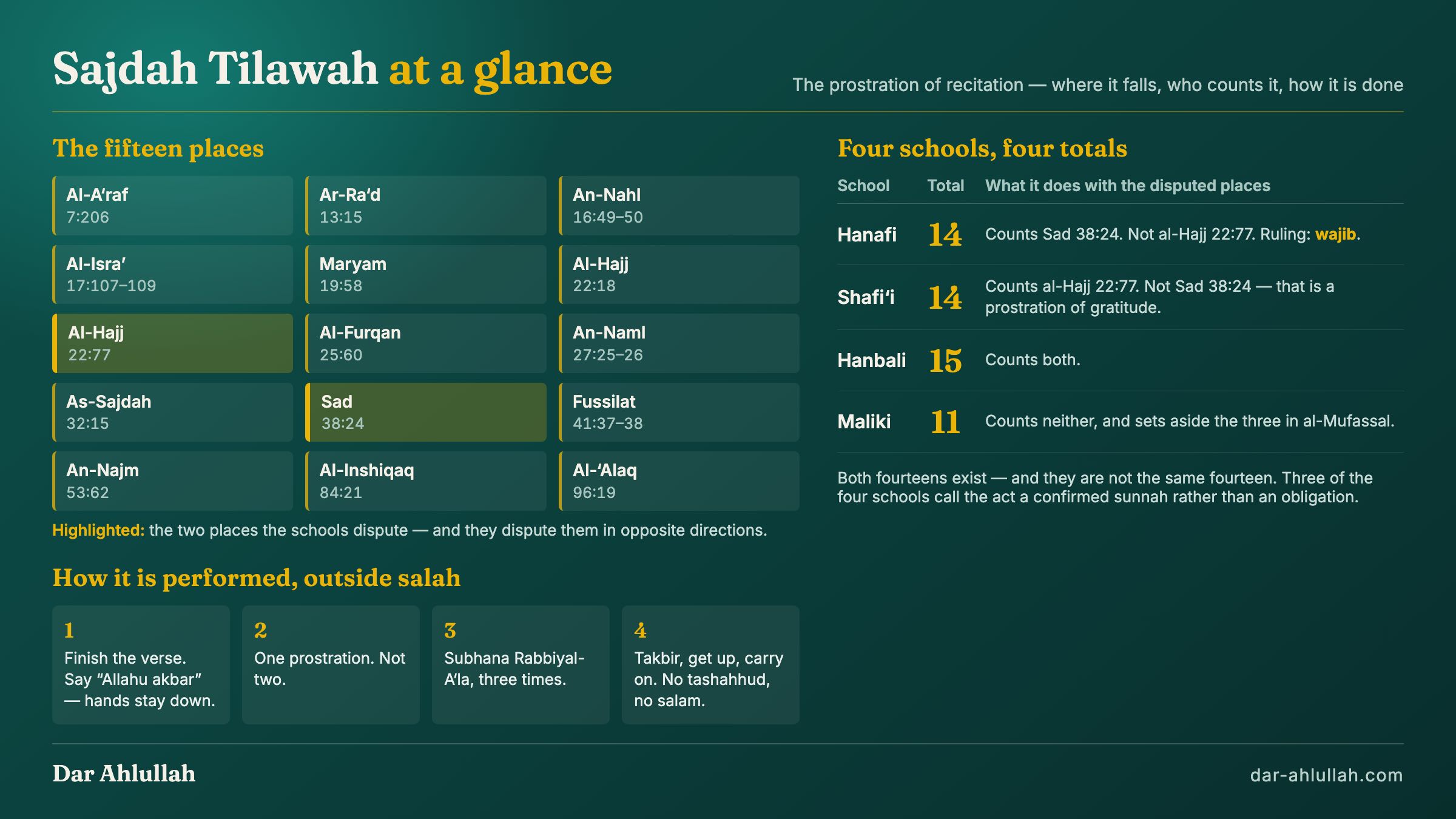 Sajdah tilawah at a glance - the fifteen verses of prostration listed by surah and ayah, a comparison of how the Hanafi, Maliki, Shafi'i and Hanbali schools count them at fourteen, eleven, fourteen and fifteen, and the four steps of the prostration from takbir to rising
