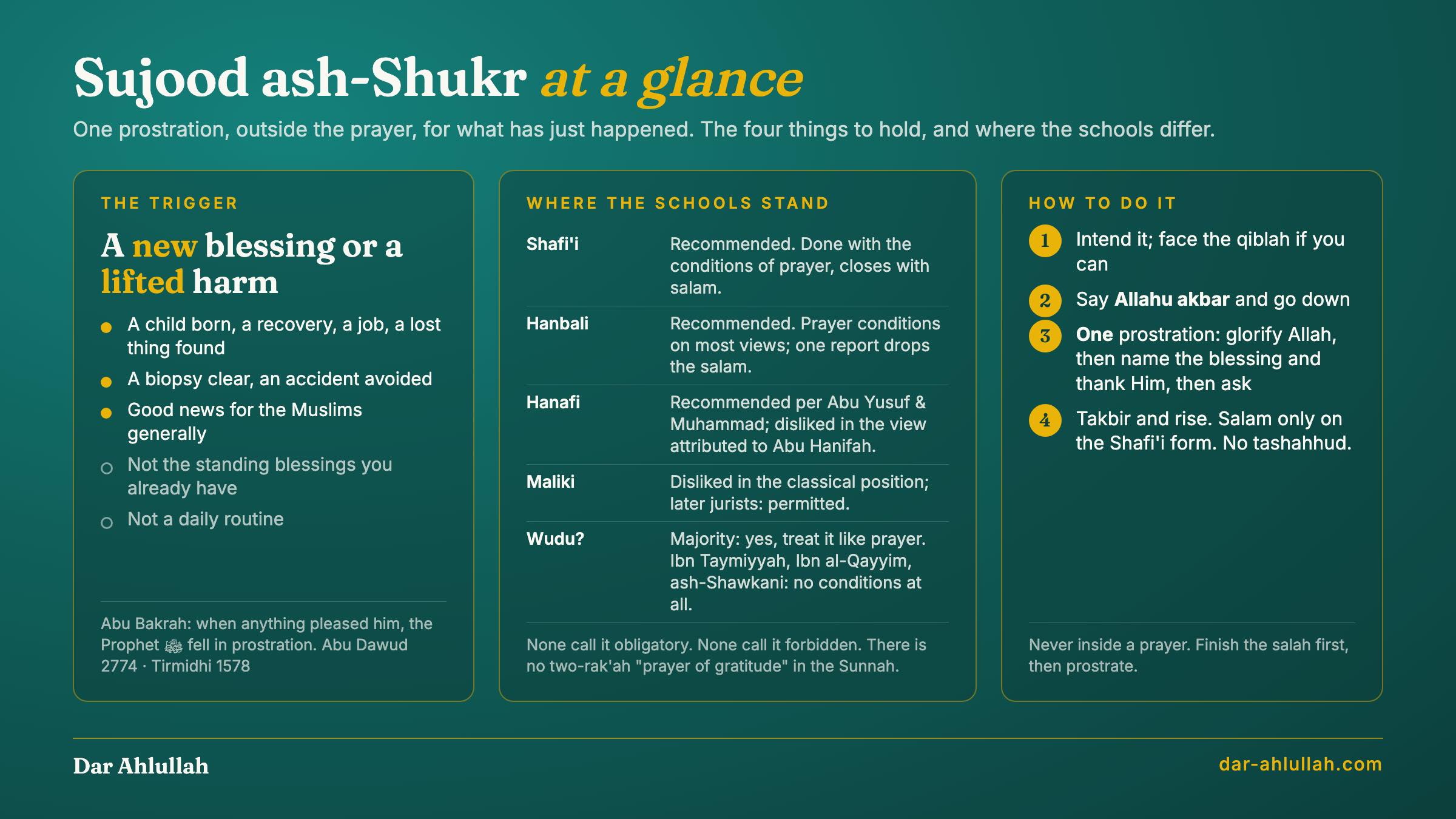 Sujood ash-shukr at a glance: triggered by a new blessing or a lifted harm, one prostration outside the prayer, the four schools' positions on its status and on wudu, and the four steps of performing it
