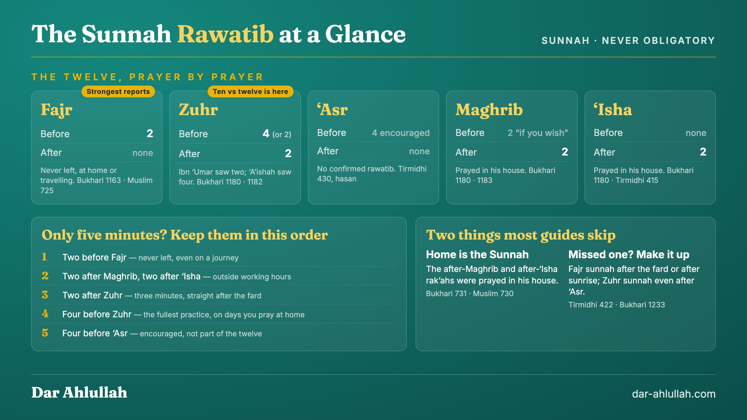 The sunnah rawatib at a glance - the twelve rak'ahs laid out across the five prayers with two before Fajr, four before and two after Zuhr, none confirmed for Asr, two after Maghrib and two after Isha, the ten-count difference marked at Zuhr, and the order in which to keep them when time is short