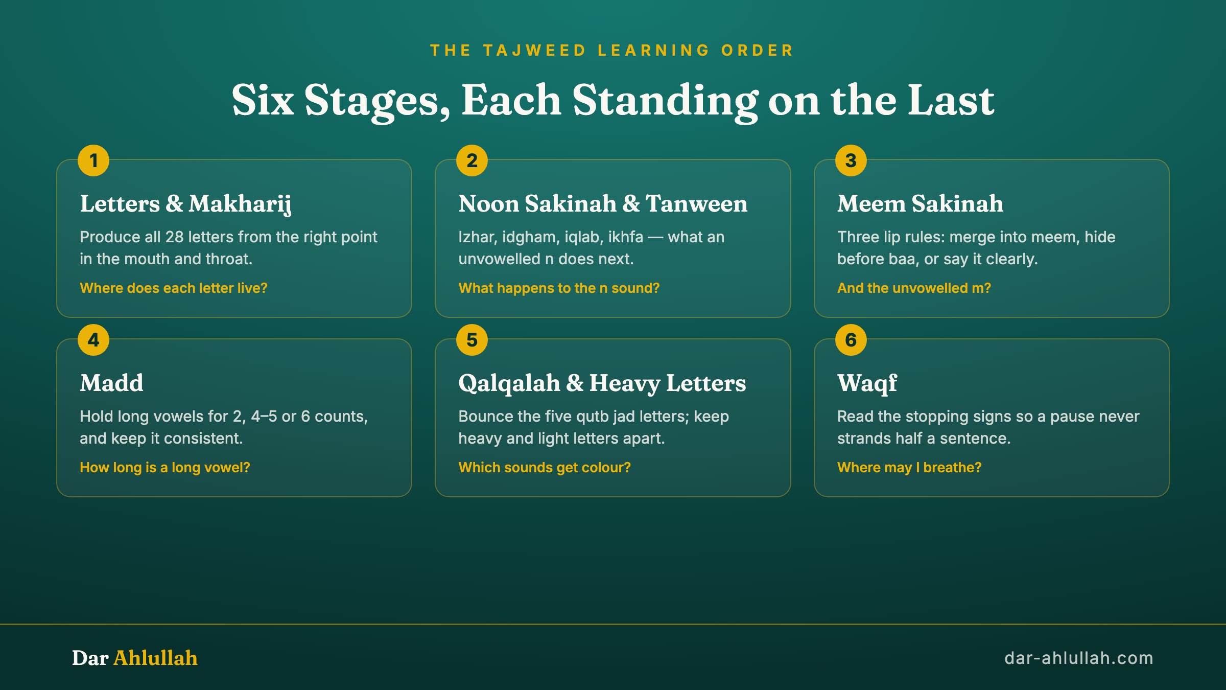 Tajweed rules for beginners: the six-stage learning order from makharij and letter articulation through noon sakinah, meem sakinah, madd, qalqalah and heavy letters, to waqf stopping signs