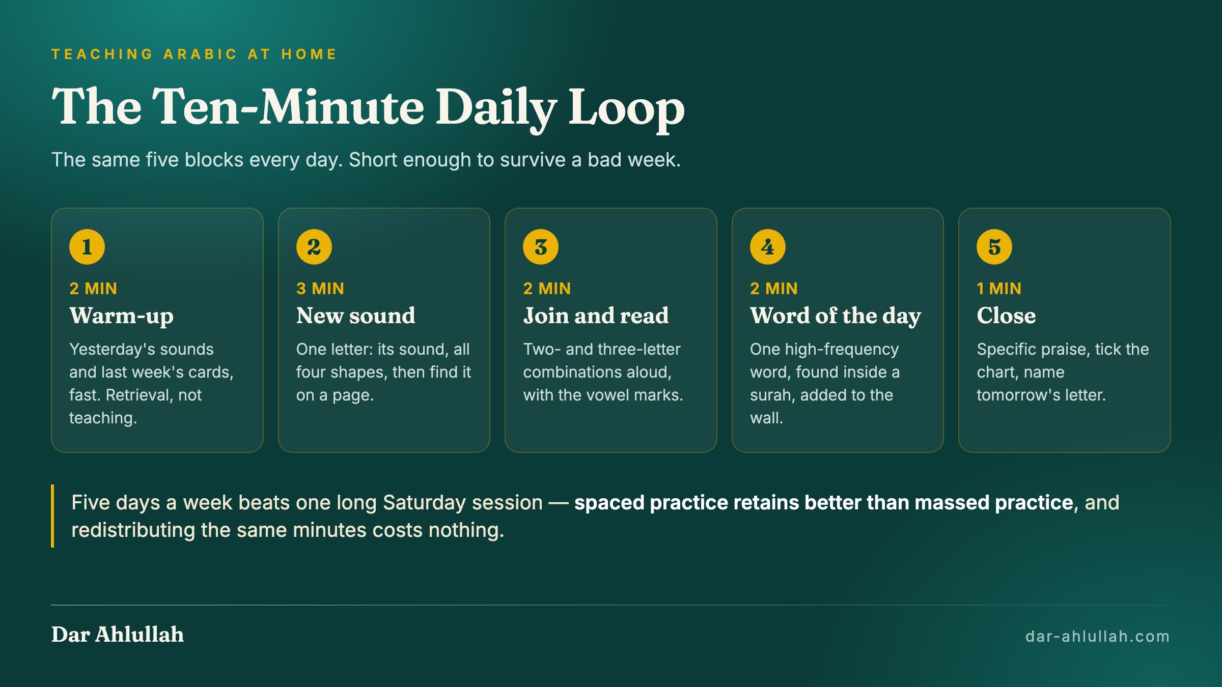 The ten-minute daily Arabic loop for teaching a child at home: two minutes reviewing yesterday, three minutes on a new sound and its four letter shapes, two minutes joining letters aloud, two minutes on one new word, one minute of praise and marking the chart