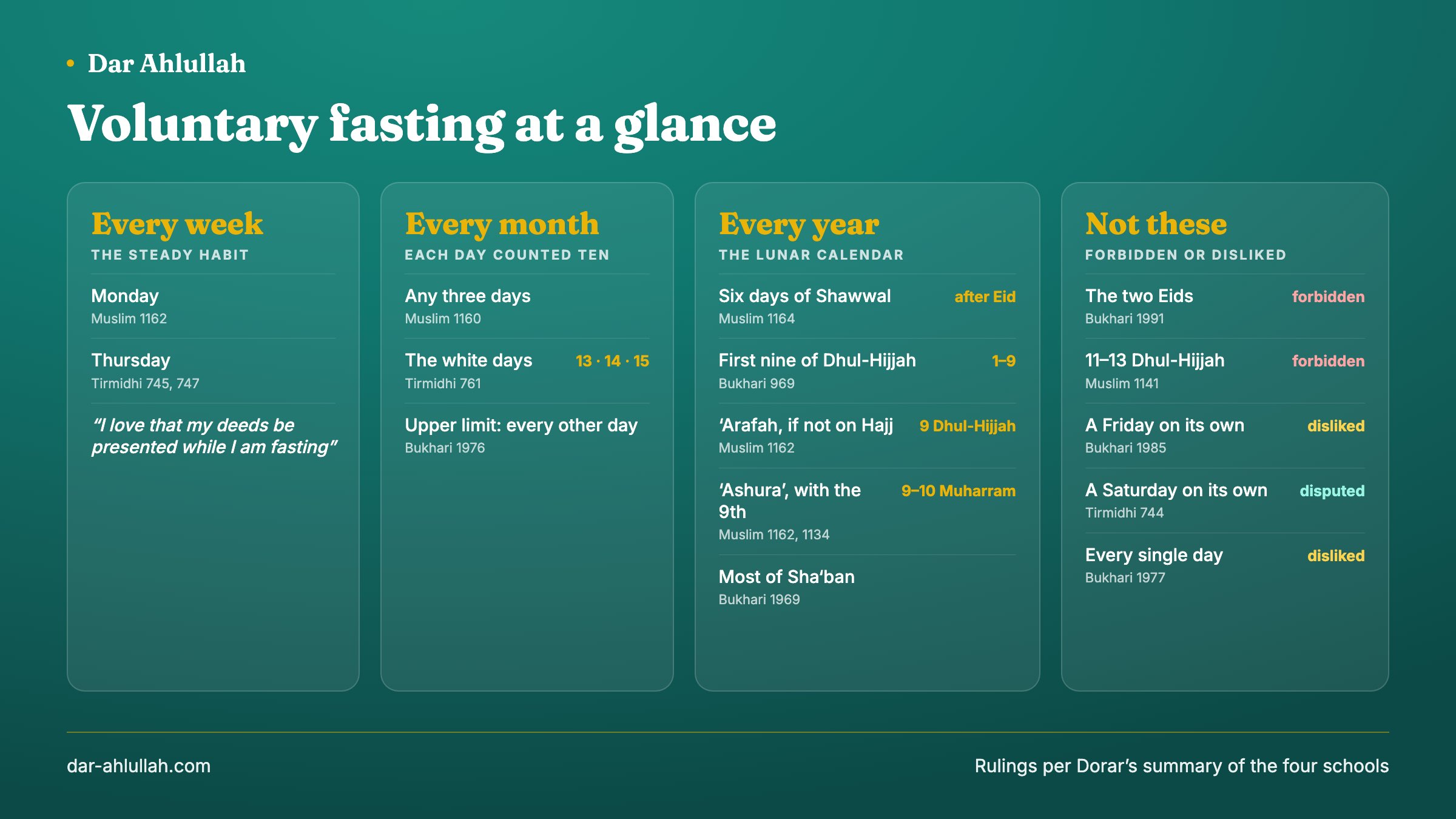 Voluntary fasting in Islam at a glance - the weekly fast on Mondays and Thursdays, the monthly fast of three days or the white days on the 13th, 14th and 15th, the yearly fasts of Shawwal, Dhul-Hijjah and Arafah, Ashura and the 9th, Muharram and Sha'ban, and the days you may not fast: the two Eids and the days of tashriq