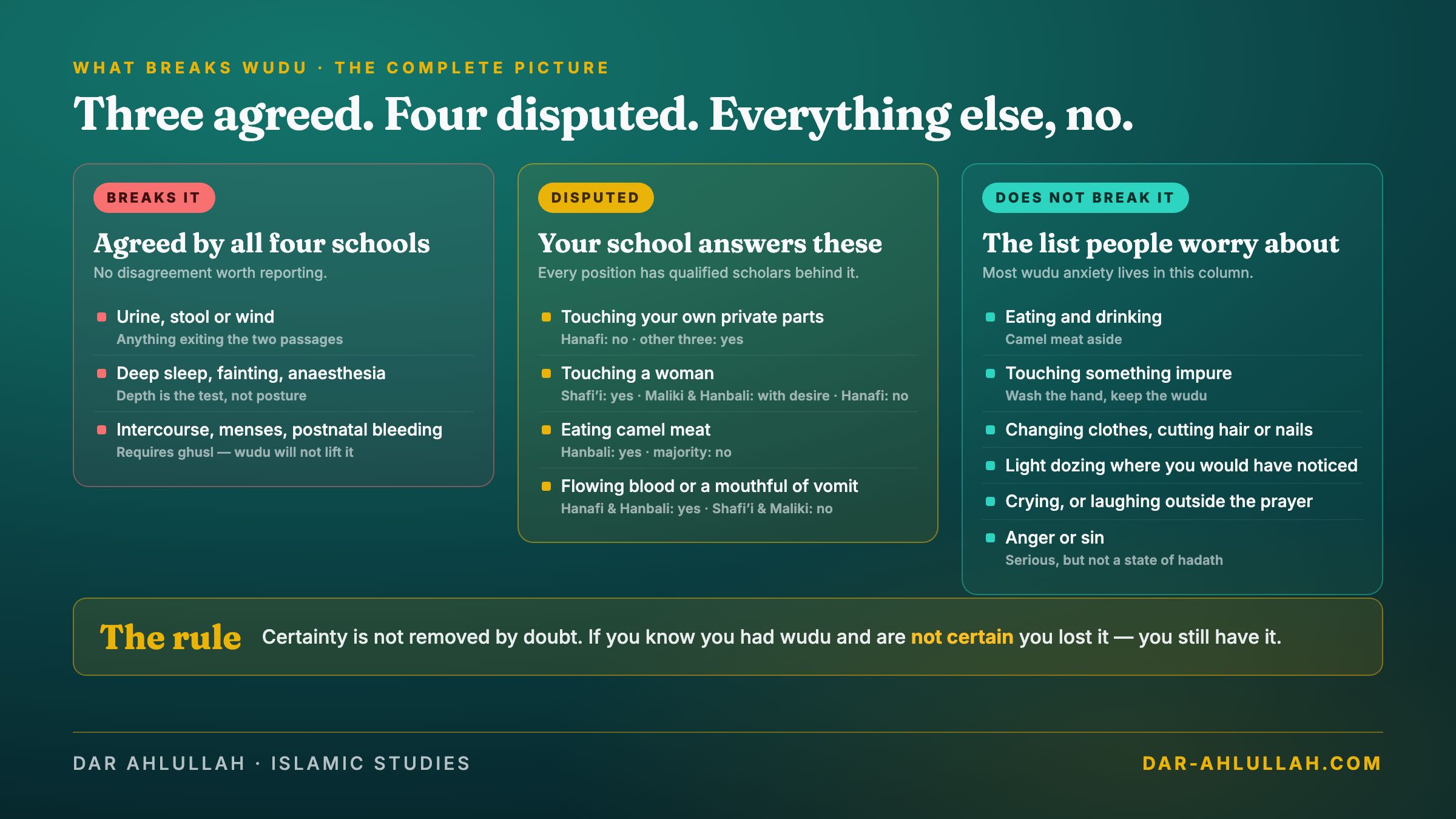 Infographic comparing wudu nullifiers: the agreed list of discharge, loss of awareness and ghusl-requiring events, against four disputed cases split by school of law, and ten things that do not break wudu