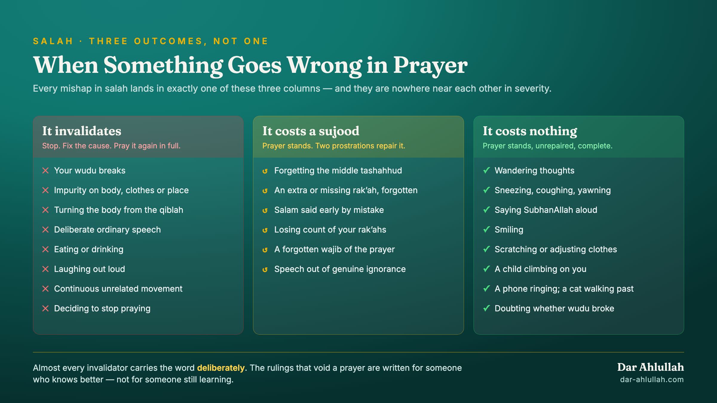Infographic sorting what goes wrong in salah into three outcomes - what invalidates the prayer, what the prostration of forgetfulness repairs, and what costs nothing at all