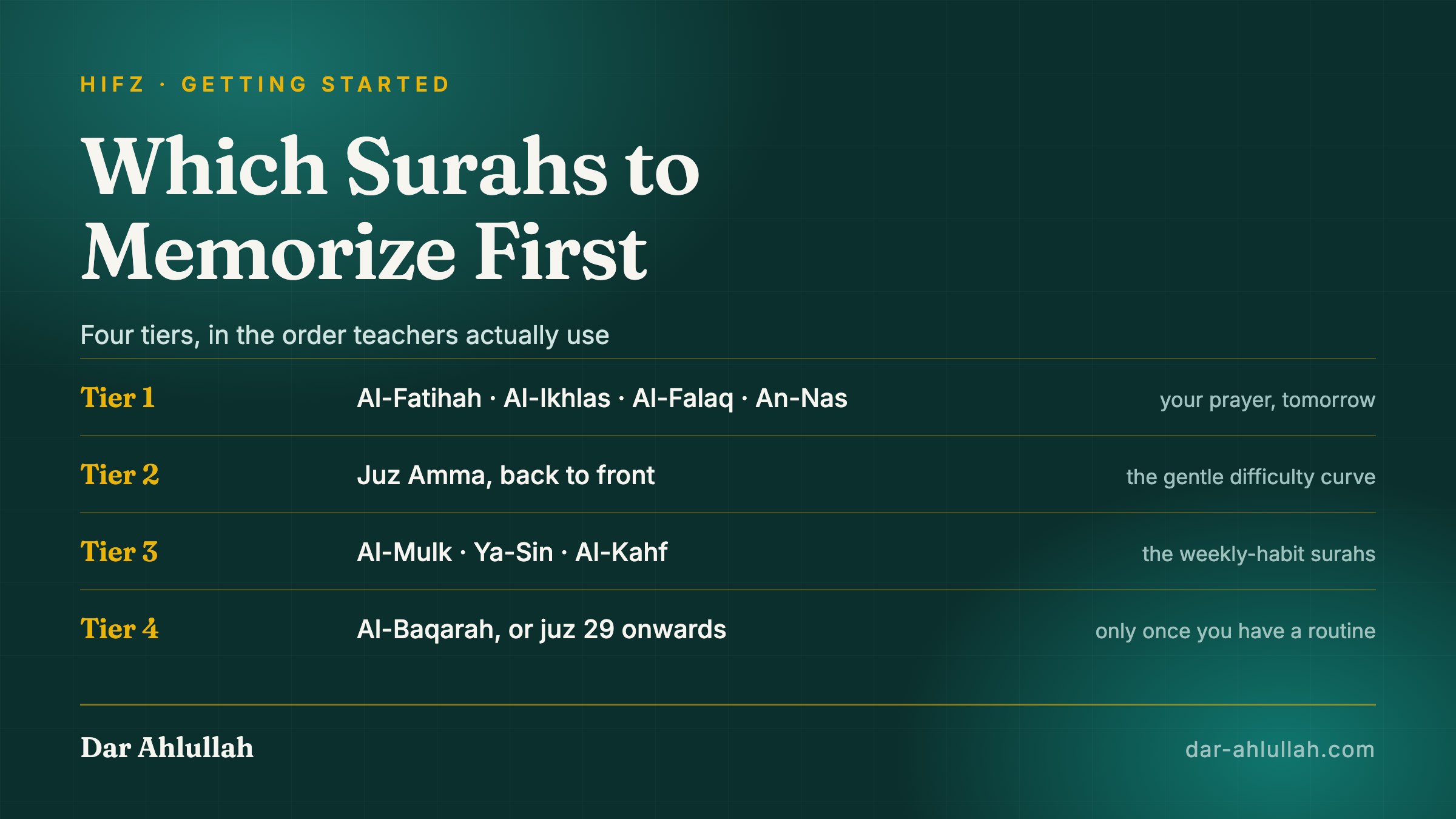 Which surahs to memorize first - a tiered order running from Al-Fatihah and the short surahs of Juz Amma through to the longer weekly-habit surahs.